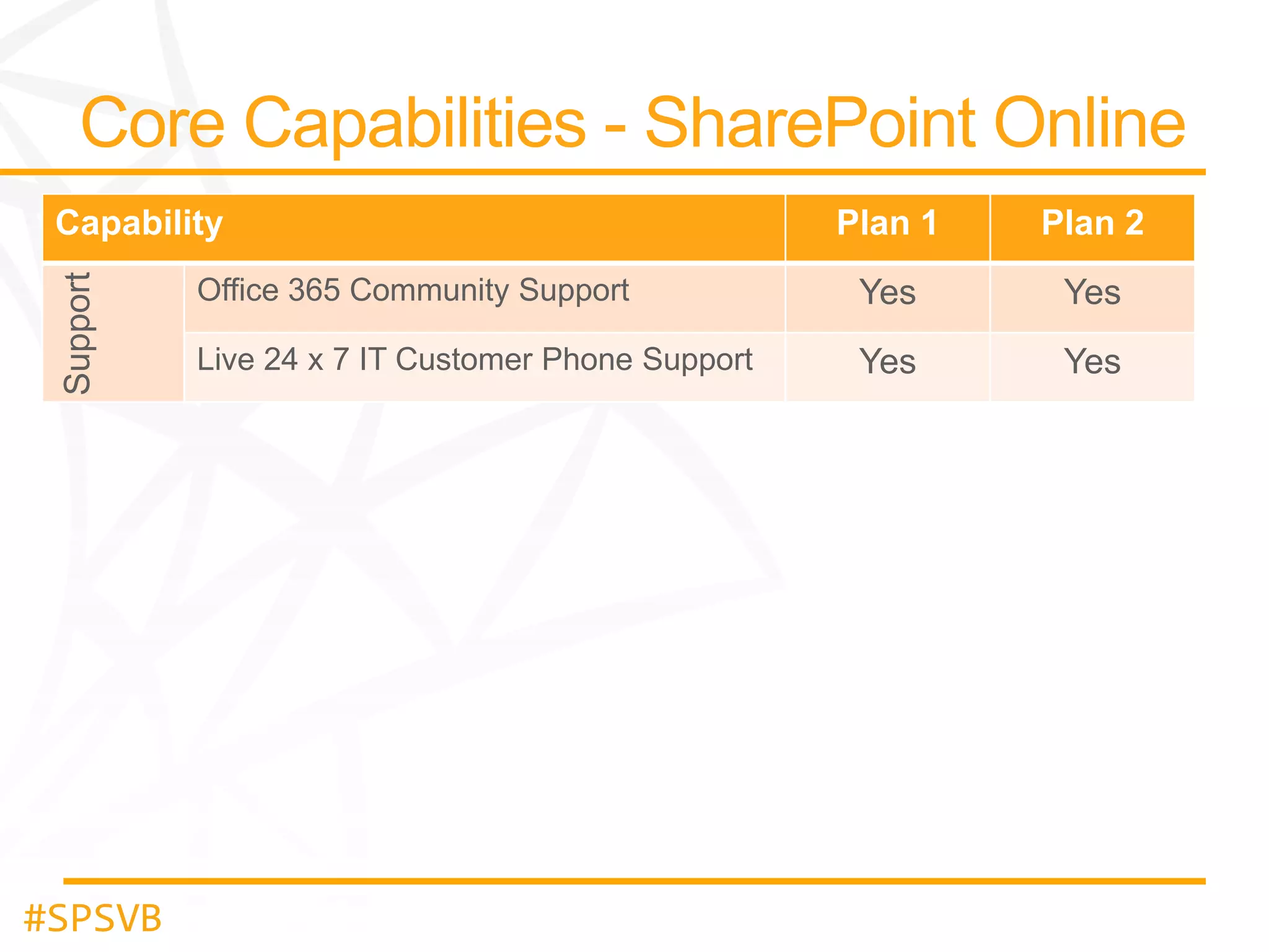Support

Capability

#SPSVB

Plan 1

Plan 2

Office 365 Community Support

Yes

Yes

Live 24 x 7 IT Customer Phone Support

Yes

Yes

 