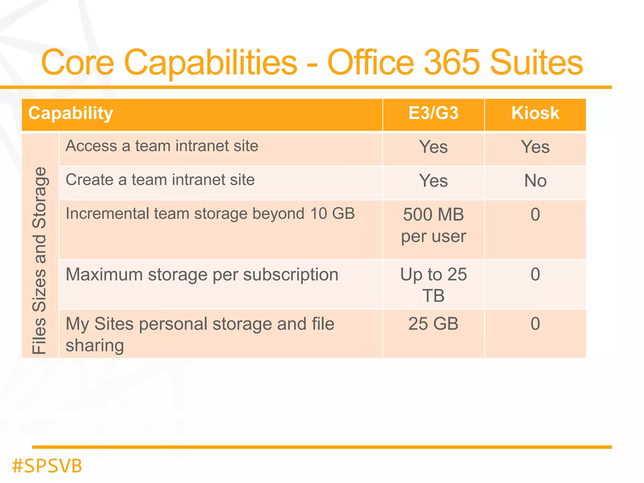 E3/G3

Kiosk

Access a team intranet site

Files Sizes and Storage

Capability

Yes

Yes

Create a team intranet site

Yes

No

Incremental team storage beyond 10 GB

500 MB
per user

0

Maximum storage per subscription

Up to 25
TB

0

My Sites personal storage and file
sharing

25 GB

0

#SPSVB

 