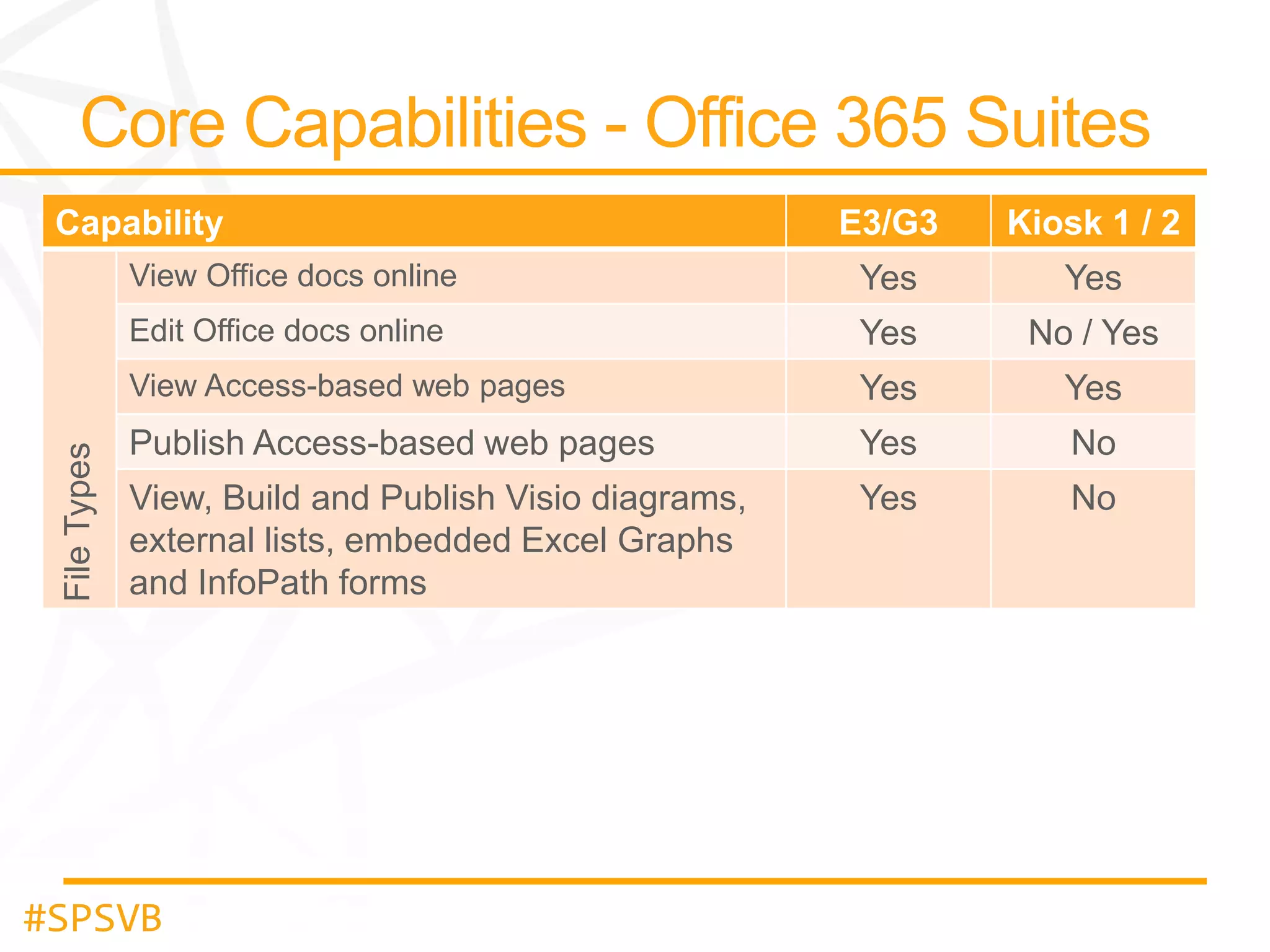 E3/G3

Kiosk 1 / 2

View Office docs online

Yes

Yes

Edit Office docs online

Yes

No / Yes

View Access-based web pages

File Types

Capability

Yes

Yes

Publish Access-based web pages

Yes

No

View, Build and Publish Visio diagrams,
external lists, embedded Excel Graphs
and InfoPath forms

Yes

No

#SPSVB

 