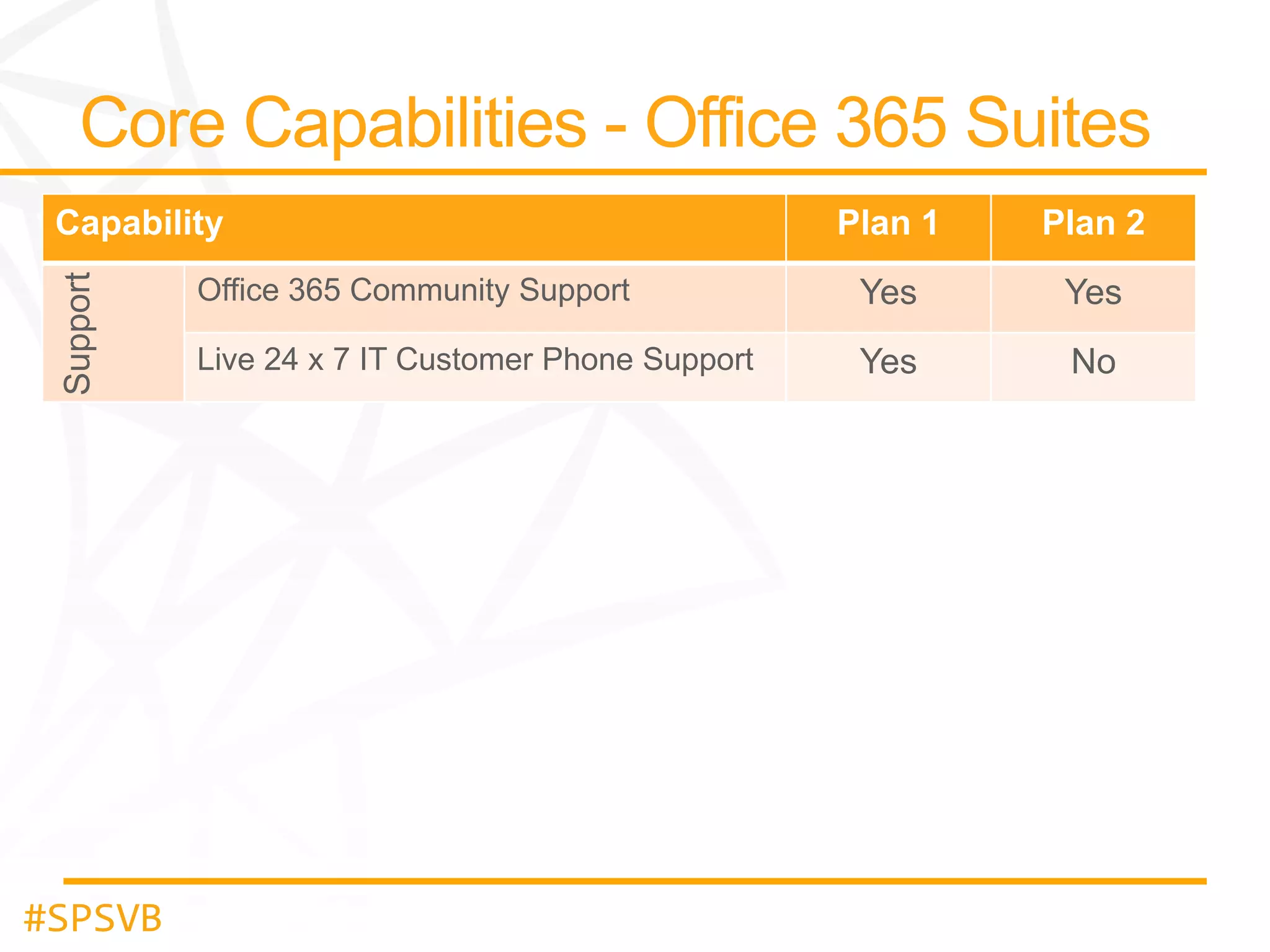 Support

Capability

#SPSVB

Plan 1

Plan 2

Office 365 Community Support

Yes

Yes

Live 24 x 7 IT Customer Phone Support

Yes

No

 