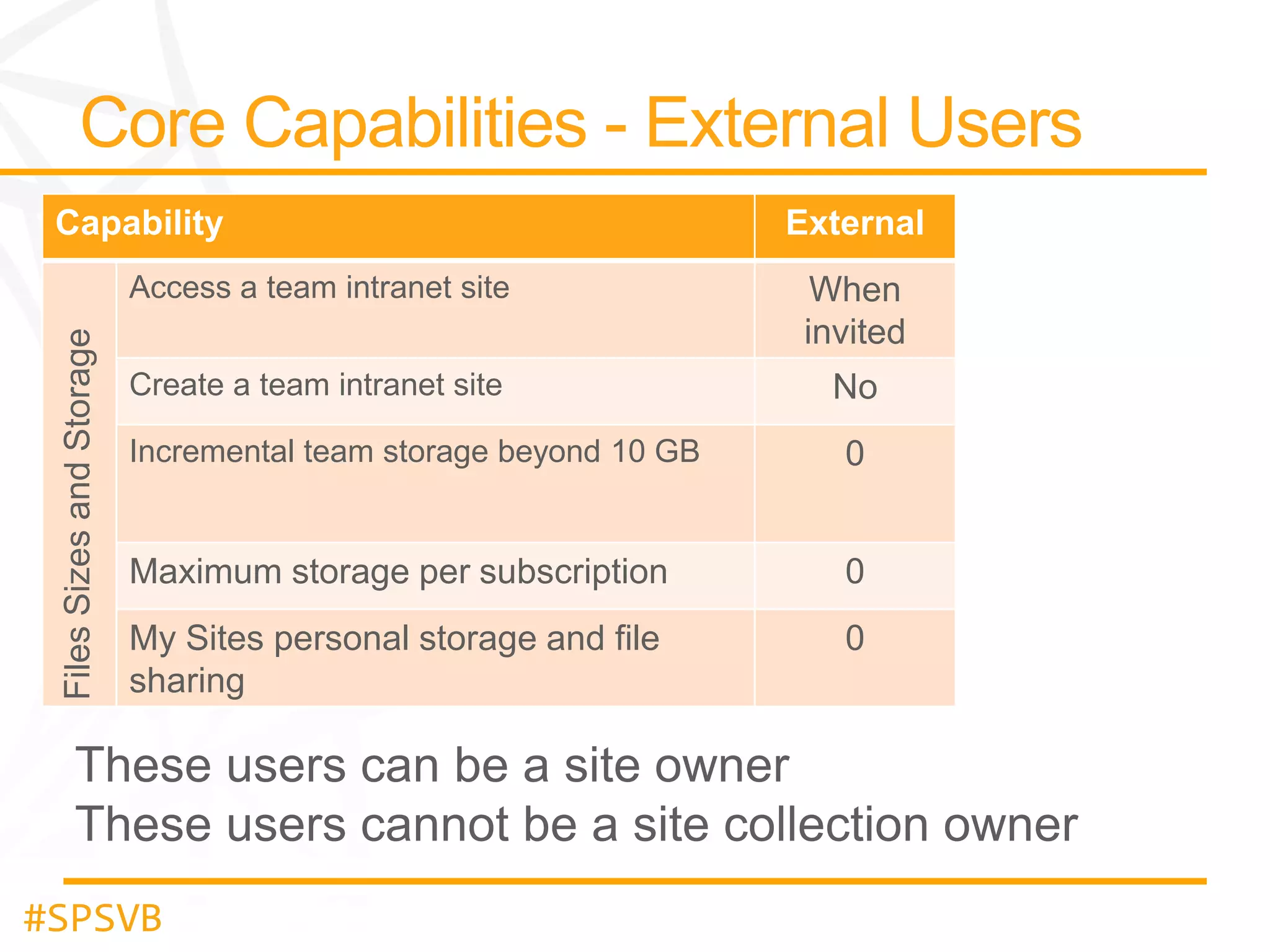 Capability

External

Files Sizes and Storage

Access a team intranet site

When
invited

Create a team intranet site

No

Incremental team storage beyond 10 GB

0

Maximum storage per subscription

0

My Sites personal storage and file
sharing

0

#SPSVB

 