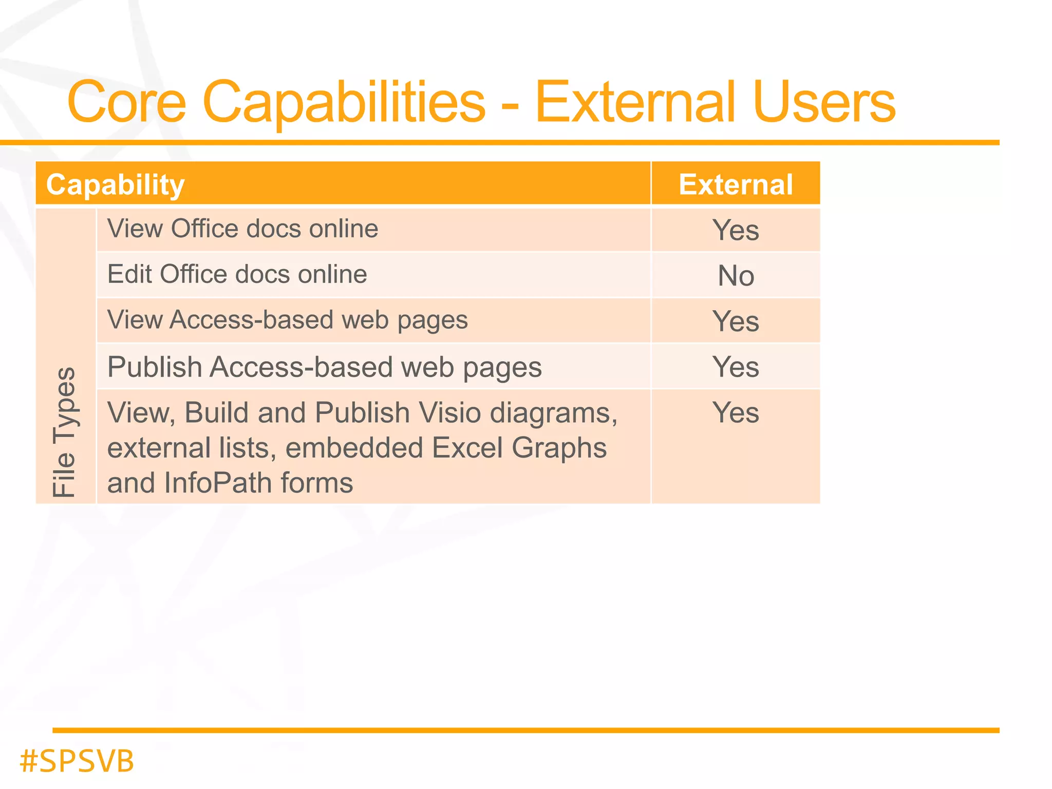 Capability

External
Yes

Edit Office docs online

No

View Access-based web pages

File Types

View Office docs online

Yes

Publish Access-based web pages

Yes

View, Build and Publish Visio diagrams,
external lists, embedded Excel Graphs
and InfoPath forms

Yes

#SPSVB

 