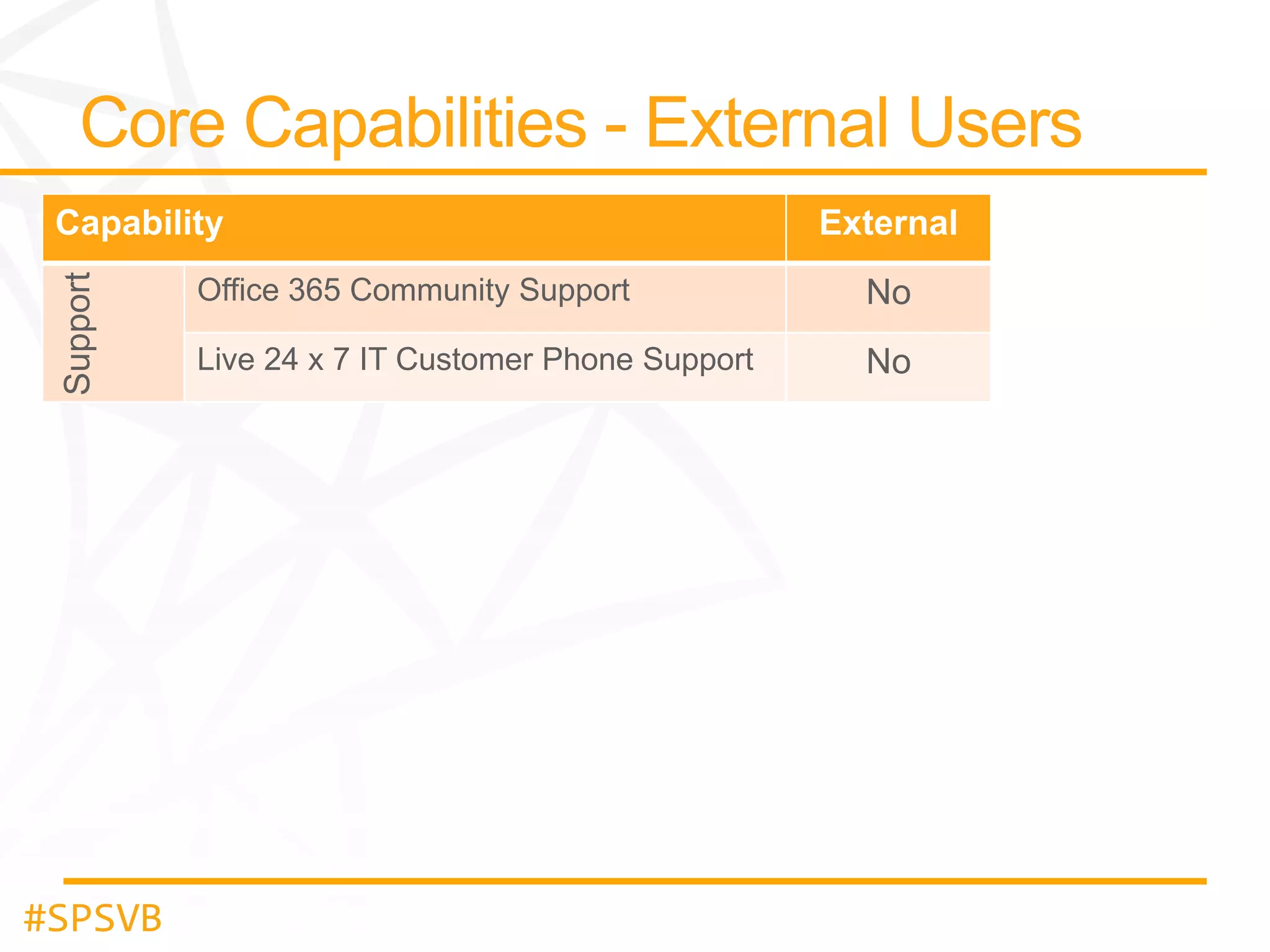 Support

Capability

#SPSVB

External

Office 365 Community Support

No

Live 24 x 7 IT Customer Phone Support

No

 
