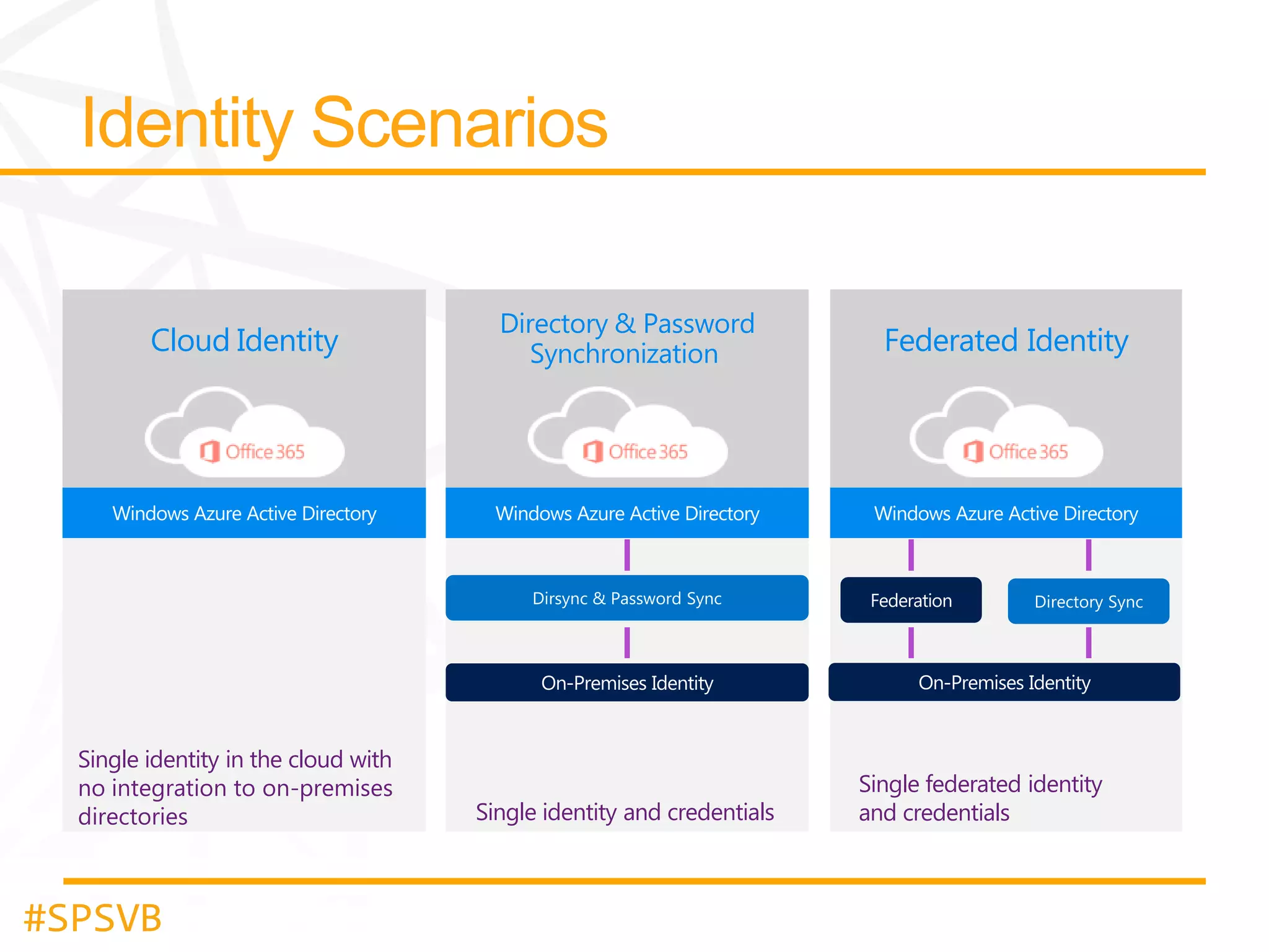 Cloud Identity

Single identity in the cloud with
no integration to on-premises
directories

#SPSVB

Directory & Password
Synchronization

Single identity and credentials

Federated Identity

Single federated identity
and credentials

 