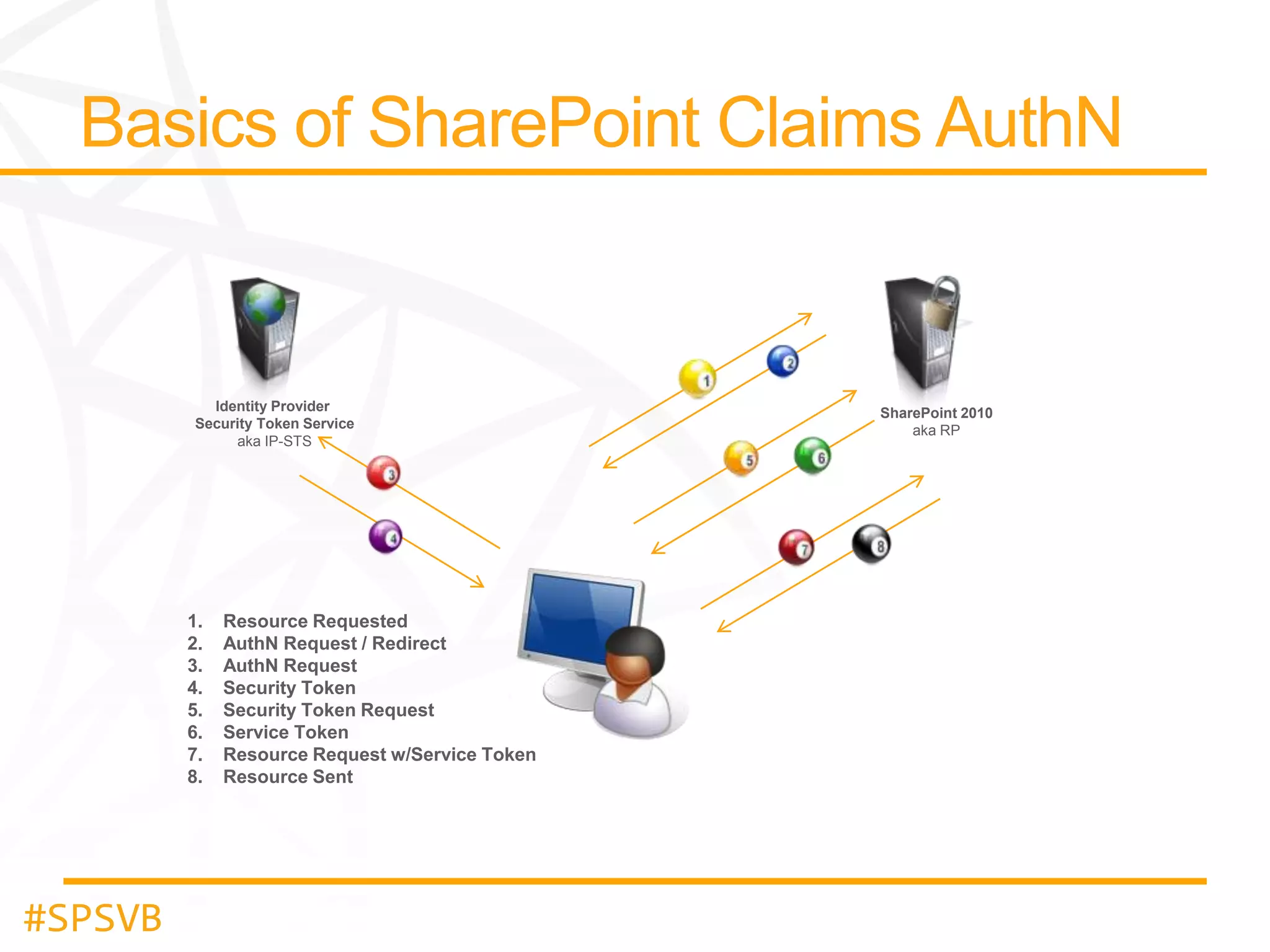 Identity Provider
Security Token Service
aka IP-STS

1.
2.
3.
4.
5.
6.
7.
8.

#SPSVB

Resource Requested
AuthN Request / Redirect
AuthN Request
Security Token
Security Token Request
Service Token
Resource Request w/Service Token
Resource Sent

SharePoint 2010
aka RP

 