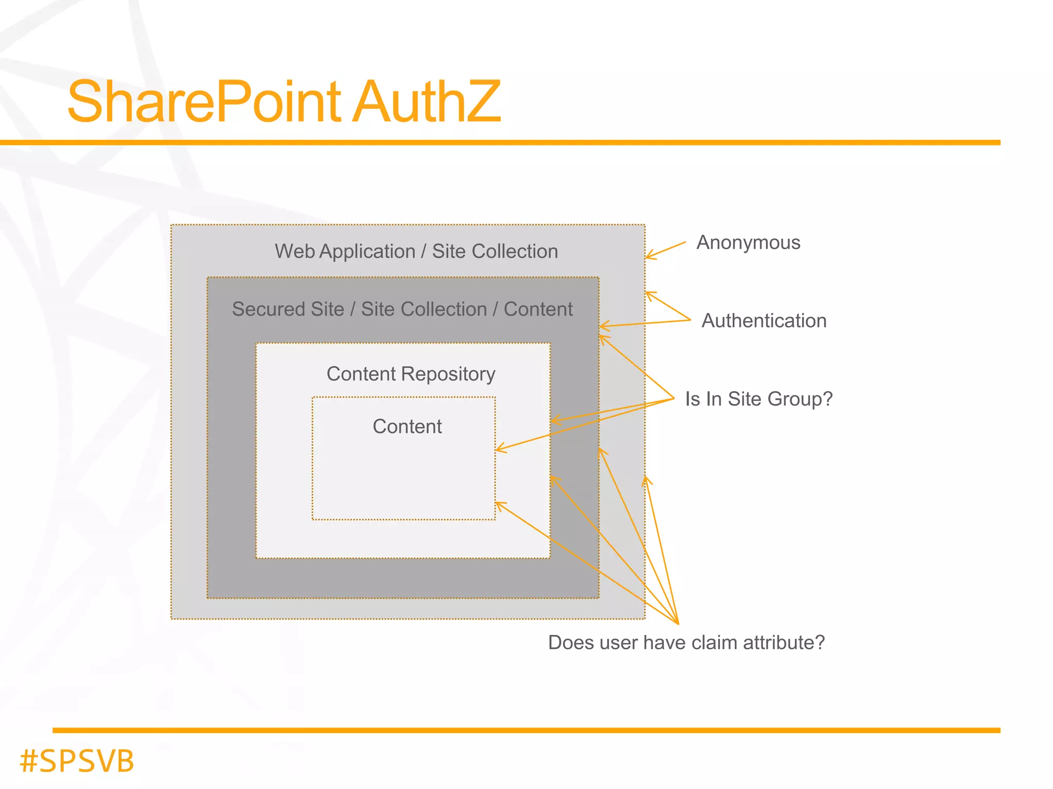 Web Application / Site Collection
Secured Site / Site Collection / Content

Anonymous

Authentication

Content Repository
Is In Site Group?
Content

Does user have claim attribute?

#SPSVB

 