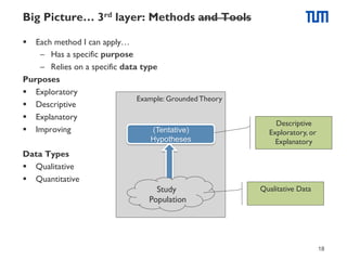 Big Picture… 3rd layer: Methods and Tools
§  Each method I can apply…
–  Has a specific purpose
–  Relies on a specific data type
Purposes
§  Exploratory
Example: Grounded Theory
§  Descriptive
§  Explanatory
§  Improving
(Tentative)
Hypotheses

Descriptive
Exploratory, or
Explanatory

Data Types
§  Qualitative
§  Quantitative
Study
Population

Qualitative Data

18

 