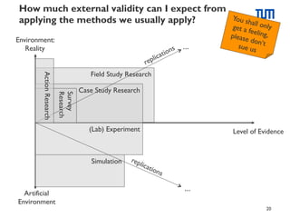 How much external validity can I expect from
applying the methods we usually apply?
Environment:
Reality

...

You s
ha
get a ll only
fee
please ling,
don
sue us ‘t

Survey
Research

Action Research

Field Study Research
Case Study Research

(Lab) Experiment

Level of Evidence

Simulation

Artificial
Environment

...
20

 
