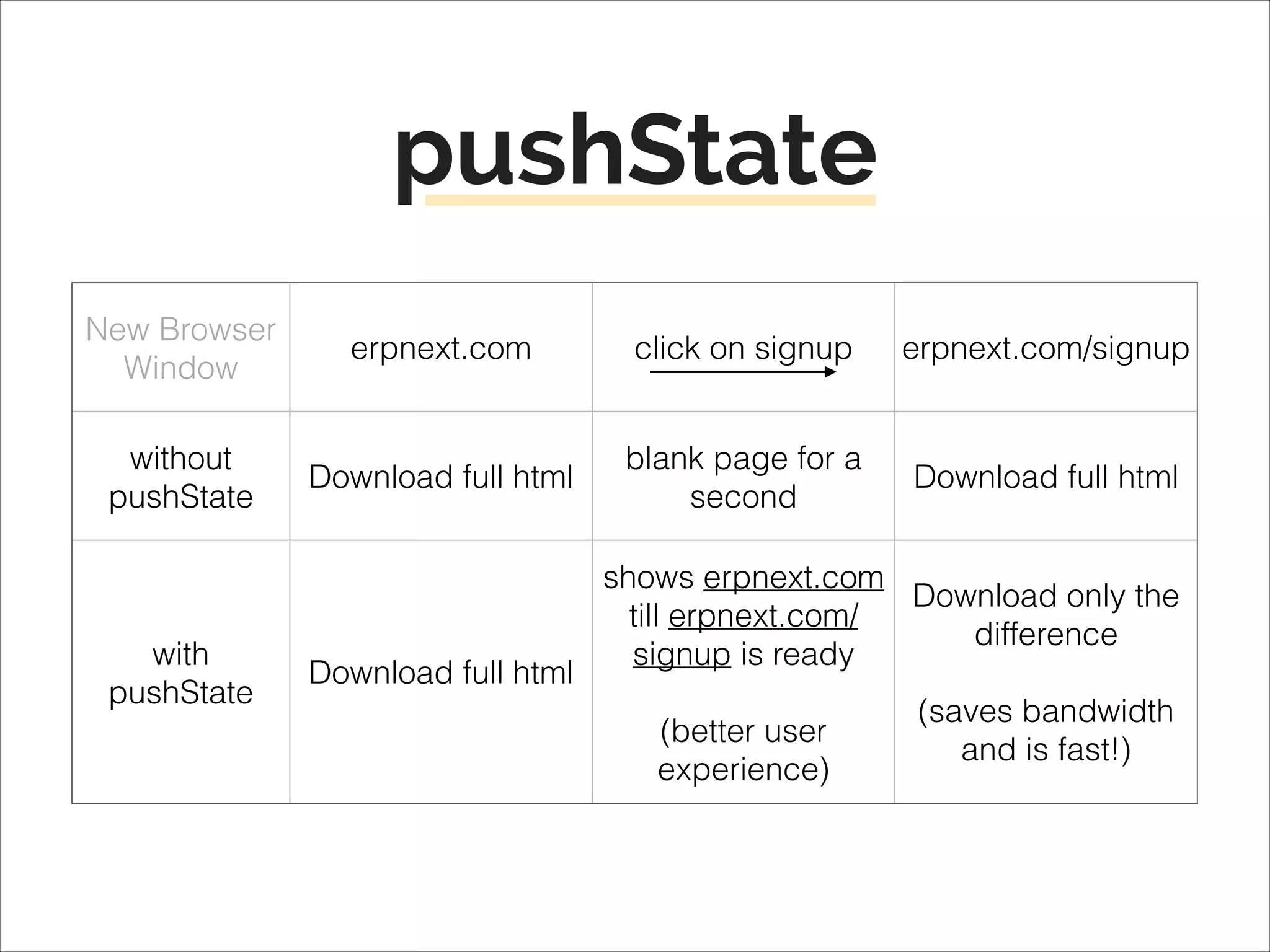 pushState
New Browser
Window

erpnext.com

click on signup

erpnext.com/signup

without
pushState

Download full html

blank page for a
second

Download full html

with
pushState

shows erpnext.com
Download only the
till erpnext.com/
difference 
signup is ready 
Download full html
!
!
(saves bandwidth
(better user
and is fast!)
experience)

 