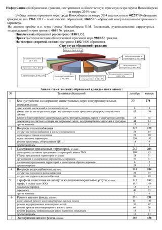 Информация об обращениях граждан, поступивших в общественную приемную мэра города Новосибирска
за январь 2014 года
В общественную приемную мэра города Новосибирска за январь 2014 года поступило 4022/3760 обращения
граждан, из них 2962/3203 – тематических обращений, 1060/557 - обращений консультационно-справочного
характера.
На личном приѐме и.о. мэра города Новосибирска В.М. Знатковым, руководителями структурных
подразделений мэрии принято 460/176 граждан.
Письменных обращений рассмотрено 1180/1352.
Принято специалистами общественной приемной мэра 980/832 граждан.
На телефон «горячей линии» поступило 1402/1400 обращения.
Структура обращений граждан:
Анализ тематических обращений граждан показывает:
№ Тематика обращений декабрь январь
1 Благоустройство и содержание магистральных дорог и внутриквартальных
проездов, из них:
201 274
снос зеленых насаждений и озеленение города 6 8
уборка снега с магистральных дорог, внутриквартальных проездов и тротуаров, улиц частного
сектора
83 196
ремонт и благоустройство магистральных дорог, тротуаров, скверов, парков и улиц частного сектора 55 45
освещение улиц частного сектора, магистральных дорог, внутриквартальных проездов и тротуаров 44 14
другие вопросы 13 11
2 Вопросы теплоснабжения 327 179
отсутствие теплоснабжения в жилых помещениях 28 15
перезапуск стояков отопления 28 20
недостаточные параметры 250 132
ремонт теплотрасс, оборудования ЦТП 18 9
другие вопросы 3 3
3 Содержание придомовых территорий, из них: 212 204
санитарное состояние придомовых территорий, вывоз ТБО 109 95
Уборка придомовой территории от снега 24 71
организация и содержание парковочных карманов 50 31
озеленение придомовых территорий и санитарная обрезка деревьев 6 2
другие вопросы 23 5
4 Вопросы водоснабжения, из них: 114 104
отсутствие холодного водоснабжения 28 35
отсутствие горячего водоснабжения 86 69
5 Тарифы и начисления на оплату за жилищно-коммунальные услуги, из них: 173 167
тарифы и оплата услуг ЖКХ 115 109
повышение тарифов 15 17
перерасчет 40 35
другие вопросы 3 6
6 Ремонт жилого фонда, из них: 251 251
капитальный ремонт многоквартирных жилых домов 111 133
ремонт внутридомовых инженерных сетей 50 42
ремонт кровли многоквартирного жилого дома 66 56
ремонт фасадов, межпанельных швов, балконов, подъездов 13 7
другие вопросы 11 13
7 Эксплуатация жилого фонда, из них: 188 158
 