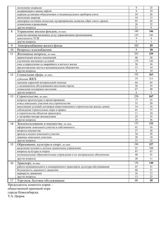 затопление подвалов 9 25
модернизация и замена лифтов 9 19
порядок установки общедомовых и индивидуальных приборов учета 24 26
затопление квартир 14 13
санитарное состояние подъездов, мусоропроводов, подвалов, сброс снега с кровли 85 45
телеантенны и радиолинии 26 22
другие вопросы 21 8
8 Управление жилым фондом, из них: 149 146
качество оказания жилищных услуг управляющими организациями 135 141
деятельность ТСЖ 9 4
другие вопросы 5 1
9 Электроснабжение жилого фонда 102 25
10 Вопросы газоснабжения 8 10
11 Жилищные вопросы, из них: 293 239
приватизация жилых помещений 40 28
улучшение жилищных условий 175 142
снос и переселение из аварийного и ветхого жилья 56 36
предоставление места в муниципальном общежитии 13 14
другие вопросы 9 19
12 Социальная сфера, из них: 192 263
субсидии ЖКХ 19 111
оказание адресной материальной помощи 64 65
о медицинском обслуживании населения города 36 35
социальная поддержка населения 67 49
другие вопросы 6 3
13 Строительство, из них: 226 167
вопросы архитектуры и проектирования 77 23
отвод земельных участков под строительство 33 20
выполнение условий договоров инвестиционного строительства жилых домов 14 16
соблюдение строительных норм и правил 41 37
о строительстве объектов транспорта 11 10
о застройке внутри жилмассивов 25 25
другие вопросы 25 36
14 Землепользование и имущество, из них: 153 132
оформление земельного участка в собственность 41 16
вопросы имущества 27 28
аренда и оплата земельного участка 34 38
границы земельных участков 28 18
другие вопросы 23 32
15 Образование, культура и спорт, из них: 246 227
выделение путевки в детское дошкольное учреждение 91 108
вопросы культуры и спорта 87 67
муниципальные образовательные учреждения и их материальное обеспечение 48 41
другие вопросы 20 11
16 Транспорт, из них: 136 140
работа муниципального и коммерческого транспорта, культура обслуживания 47 51
безопасность дорожного движения 60 51
маршруты движения 16 15
другие вопросы 13 23
17 Торговля, бытовое обслуживание 68 35
Председатель комитета мэрии –
общественной приемной мэра
города Новосибирска
Т.А. Цюрик
 