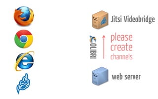 Jitsi Videobridge
OLIBRI

please
create
channels

web server

 