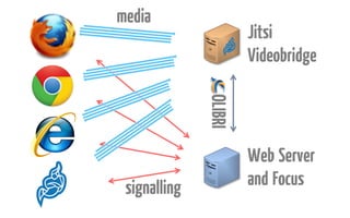 media

Jitsi
Videobridge
OLIBRI

signalling

Web Server
and Focus

 