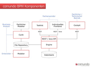 camunda BPM Komponenten
Fachanwender

Business
Analyst

Fachlicher
Modeler

Fachlicher /
Technischer
Betrieb

Tasklist

Individuelles
Frontend

Cockpit

REST

REST / Java

REST

Cycle

REST / Java API
File Repository

Entwickler

Modeler

Engine

Datenbank

 