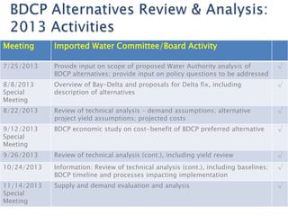 Meeting Imported Water Committee/Board Activity
7/25/2013 Provide input on scope of proposed Water Authority analysis of
BDCP alternatives; provide input on policy questions to be addressed
√
8/8/2013
Special
Meeting
Overview of Bay-Delta and proposals for Delta fix, including
description of alternatives
√
8/22/2013 Review of technical analysis – demand assumptions; alternative
project yield assumptions; projected costs
√
9/12/2013
Special
Meeting
BDCP economic study on cost-benefit of BDCP preferred alternative √
9/26/2013 Review of technical analysis (cont.), including yield review √
10/24/2013 Information: Review of technical analysis (cont.), including baselines;
BDCP timeline and processes impacting implementation
√
11/14/2013
Special
Meeting
Supply and demand evaluation and analysis √
 