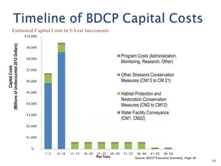 16
$-
$1,000
$2,000
$3,000
$4,000
$5,000
$6,000
$7,000
$8,000
$9,000
$10,000
1-5 6-10 11-15 16-20 21-25 26-30 31-35 36-40 41-45 46-50
Program Costs (Administration,
Monitoring, Research, Other)
Other Stressors Conservation
Measures (CM13 to CM 21)
Habitat Protection and
Restoration Conservation
Measures (CM2 to CM12)
Water Facility Conveyance
(CM1, CM22)
CapitalCosts
(MillionsofUndiscounted2012Dollars)
Plan Years
Estimated Capital Costs in 5-Year Increments
Source: BDCP Executive Summary, Page 28
 
