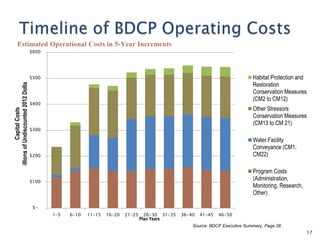 17
$-
$100
$200
$300
$400
$500
$600
1-5 6-10 11-15 16-20 21-25 26-30 31-35 36-40 41-45 46-50
Habitat Protection and
Restoration
Conservation Measures
(CM2 to CM12)
Other Stressors
Conservation Measures
(CM13 to CM 21)
Water Facility
Conveyance (CM1,
CM22)
Program Costs
(Administration,
Monitoring, Research,
Other)
CapitalCosts
(MillionsofUndiscounted2012Dollars)
Plan Years
Estimated Operational Costs in 5-Year Increments
Source: BDCP Executive Summary, Page 28
 