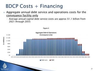  Aggregate annual debt service and operations costs for the
conveyance facility only
◦ Average annual capital debt service costs are approx $1.1 billion from
2021 through 2055
21
$0
$200
$400
$600
$800
$1,000
$1,200
$1,400
2012 2014 2016 2018 2020 2022 2024 2026 2028 2030 2032 2034 2036 2038 2040 2042 2044 2046 2048 2050 2052 2054 2056 2058 2060 2062 2064
$inMillions
Figure 4
Aggregate Debt & Operations
(Conveyance only)
Debt serv O&M
 