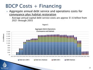  Aggregate annual debt service and operations costs for
conveyance plus habitat restoration
◦ Average annual capital debt service costs are approx $1.6 billion from
2021 through 2055
22
$0
$200
$400
$600
$800
$1,000
$1,200
$1,400
$1,600
$1,800
$2,000
2012 2014 2016 2018 2020 2022 2024 2026 2028 2030 2032 2034 2036 2038 2040 2042 2044 2046 2048 2050 2052 2054 2056 2058 2060 2062 2064
$inMillions
Figure 5
Aggregate Debt & Operations
(Conveyance and Habitat)
Debt Serv (CM1) Debt Serv (Habitat) O&M (CM1) O&M (Habitat)
 