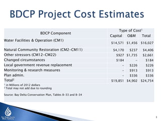 BDCP Component
Type of Cost1
Capital O&M Total
Water Facilities & Operation (CM1)
$14,571 $1,456 $16,027
Natural Community Restoration (CM2-CM11) $4,170 $237 $4,406
Other stressors (CM12-CM22) $927 $1,735 $2,661
Changed circumstances $184 - $184
Local government revenue replacement - $226 $226
Monitoring & research measures - $913 $913
Plan admin. - $336 $336
Total2
$19,851 $4,902 $24,754
1 in Millions of 2012 dollars
2 Total may not add due to rounding
Source: Bay Delta Conservation Plan, Tables 8-33 and 8-34
3
 