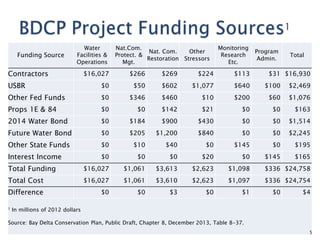Funding Source
Water
Facilities &
Operations
Nat.Com.
Protect. &
Mgt.
Nat. Com.
Restoration
Other
Stressors
Monitoring
Research
Etc.
Program
Admin.
Total
Contractors $16,027 $266 $269 $224 $113 $31 $16,930
USBR $0 $50 $602 $1,077 $640 $100 $2,469
Other Fed Funds $0 $346 $460 $10 $200 $60 $1,076
Props 1E & 84 $0 $0 $142 $21 $0 $0 $163
2014 Water Bond $0 $184 $900 $430 $0 $0 $1,514
Future Water Bond $0 $205 $1,200 $840 $0 $0 $2,245
Other State Funds $0 $10 $40 $0 $145 $0 $195
Interest Income $0 $0 $0 $20 $0 $145 $165
Total Funding $16,027 $1,061 $3,613 $2,623 $1,098 $336 $24,758
Total Cost $16,027 $1,061 $3,610 $2,623 $1,097 $336 $24,754
Difference $0 $0 $3 $0 $1 $0 $4
1 In millions of 2012 dollars
Source: Bay Delta Conservation Plan, Public Draft, Chapter 8, December 2013, Table 8-37.
5
 