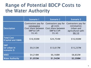 Scenario 1 Scenario 2 Scenario 3
Description
Contractors pay for
conveyance
Cost share between
SWP & CVP:
55/45
Contractors pay for
all costs
Cost share between
SWP & CVP:
55/45
Contractors pay for
conveyance;
Urban and
agricultural split:
90/10
Total Cost
(Capital and O&M)
$16,930M $24,754M $16,930M
SWP
(or urban in
scenario 3)
$9,312M $13,617M $15,237M
MWD $4,218M $6,168M $8,832M
Water Authority $1,055M $1,542M $2,208M
9
 