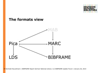The formats view

MAB

Pica

MARC

LDS

BIBFRAME

3 Reinhold Heuvelmann | BIBFRAME Report German National Library | LC BIB...