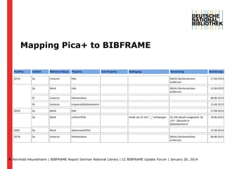 Mapping Pica+ to BIBFRAME

4 Reinhold Heuvelmann | BIBFRAME Report German National Library | LC BIBFRAME Update Forum | Ja...