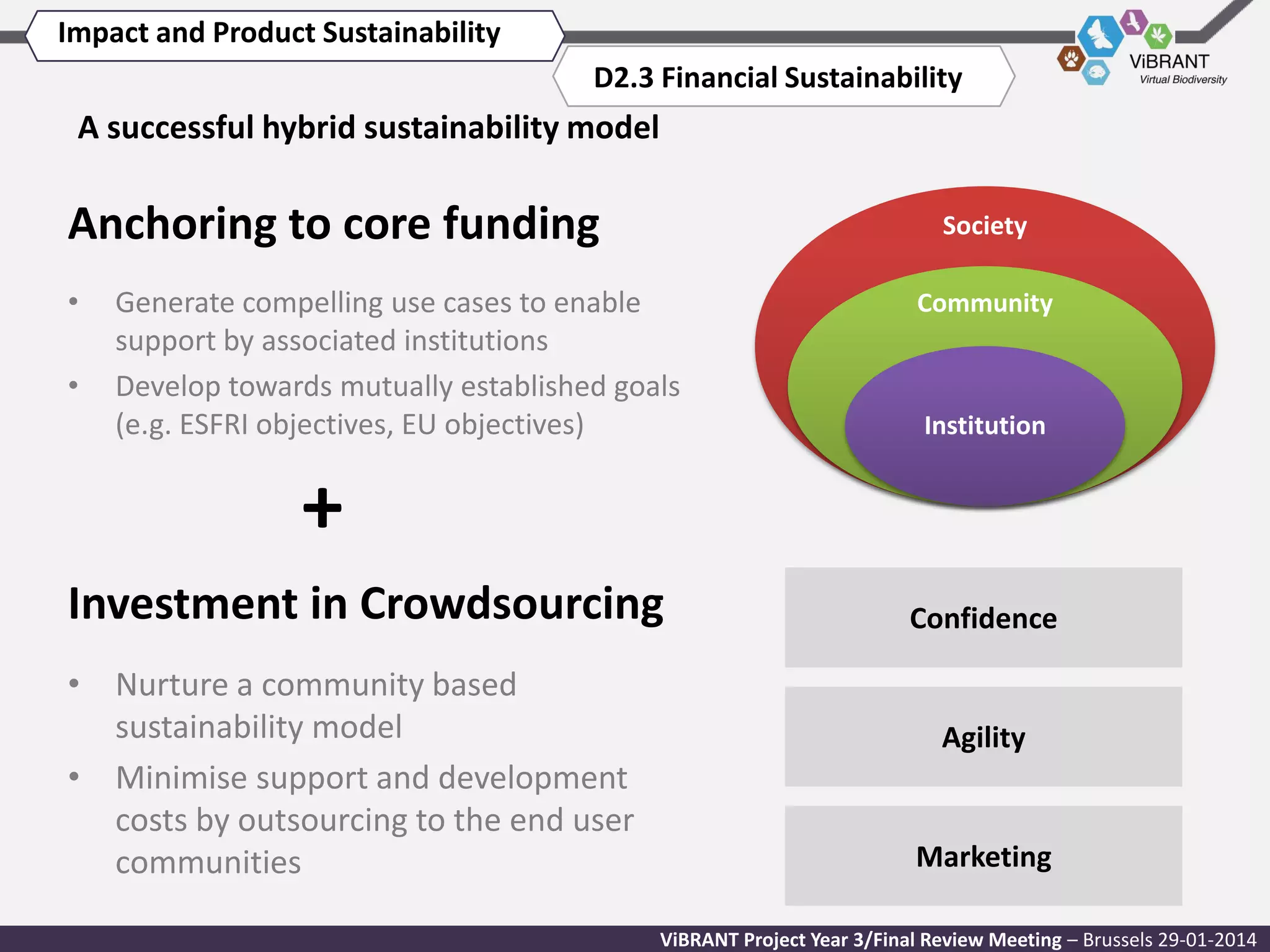 Impact and Product Sustainability
D2.3 Financial Sustainability

A successful hybrid sustainability model

Anchoring to core funding
•
•

Society

Generate compelling use cases to enable
support by associated institutions
Develop towards mutually established goals
(e.g. ESFRI objectives, EU objectives)

Community

Institution

+
Investment in Crowdsourcing
• Nurture a community based
sustainability model
• Minimise support and development
costs by outsourcing to the end user
communities

Confidence

Agility

Marketing
ViBRANT Project Year 3/Final Review Meeting – Brussels 29-01-2014

 