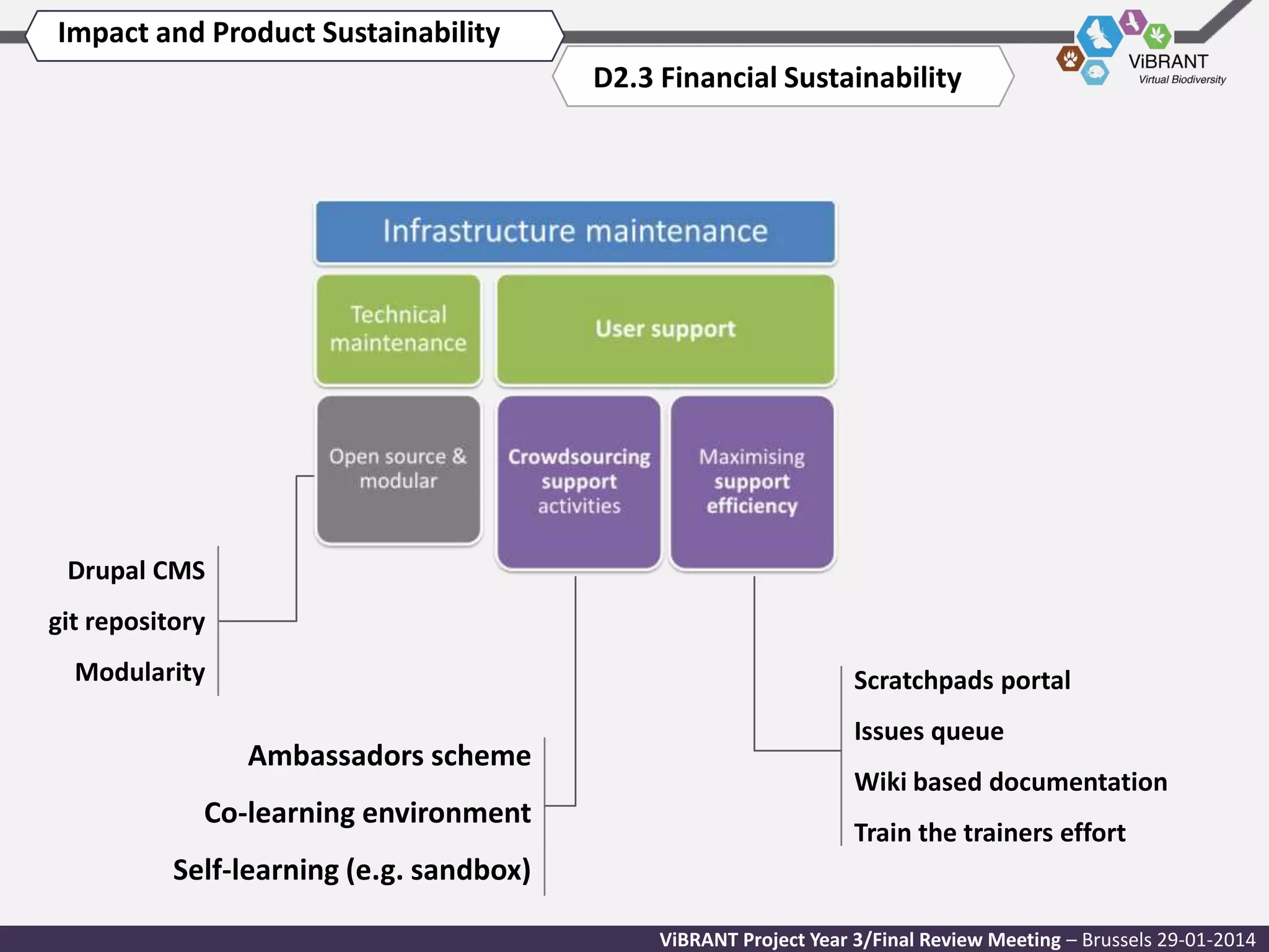 Impact and Product Sustainability
D2.3 Financial Sustainability

Drupal CMS
git repository
Modularity

Scratchpads portal

Ambassadors scheme
Co-learning environment

Issues queue

Wiki based documentation
Train the trainers effort

Self-learning (e.g. sandbox)
ViBRANT Project Year 3/Final Review Meeting – Brussels 29-01-2014

 