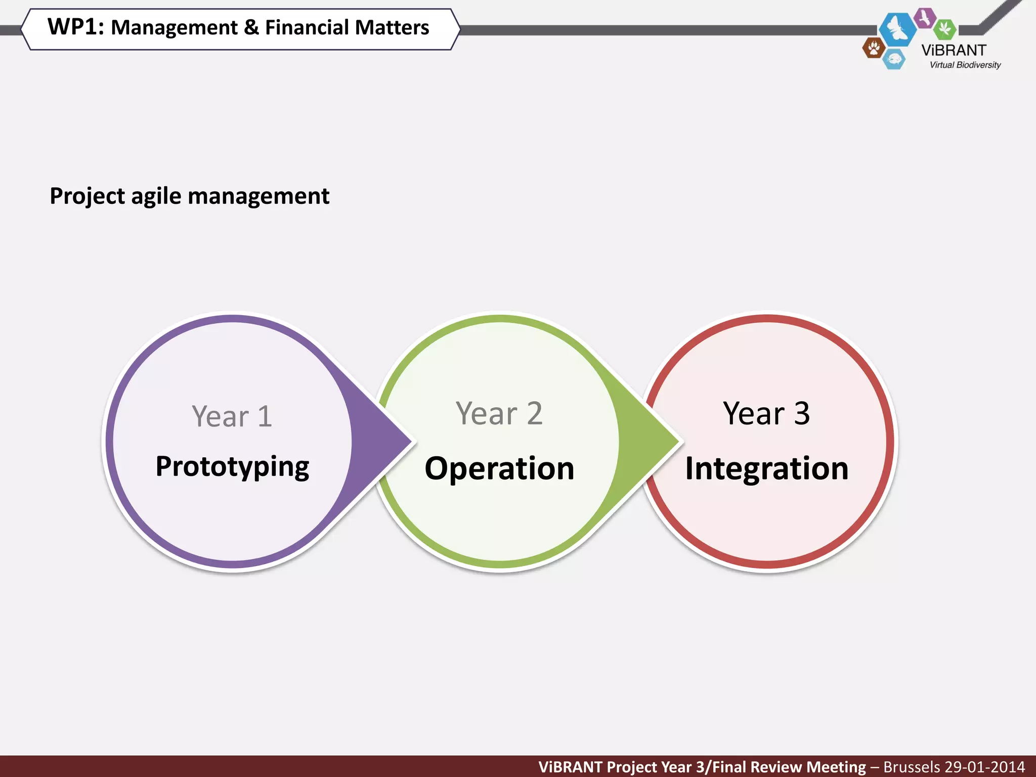 WP1: Management & Financial Matters

Project agile management

Year 1
Prototyping

Year 2

Year 3

Operation

Integration

ViBRANT Project Year 3/Final Review Meeting – Brussels 29-01-2014

 