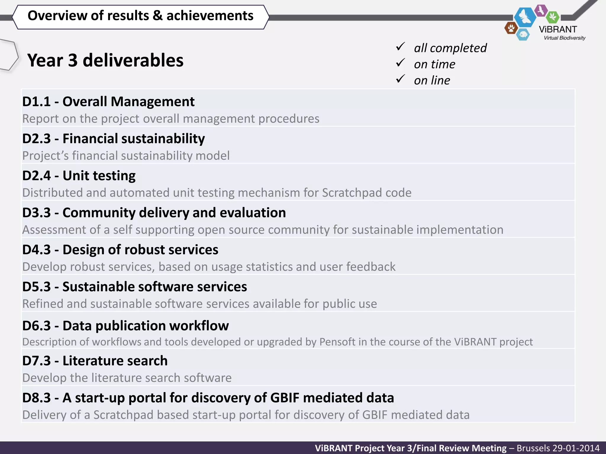 Overview of results & achievements
 all completed
 on time
 on line

Year 3 deliverables
D1.1 - Overall Management
Report on the project overall management procedures

D2.3 - Financial sustainability
Project’s financial sustainability model

D2.4 - Unit testing
Distributed and automated unit testing mechanism for Scratchpad code

D3.3 - Community delivery and evaluation
Assessment of a self supporting open source community for sustainable implementation

D4.3 - Design of robust services
Develop robust services, based on usage statistics and user feedback

D5.3 - Sustainable software services
Refined and sustainable software services available for public use

D6.3 - Data publication workflow
Description of workflows and tools developed or upgraded by Pensoft in the course of the ViBRANT project

D7.3 - Literature search
Develop the literature search software

D8.3 - A start-up portal for discovery of GBIF mediated data
Delivery of a Scratchpad based start-up portal for discovery of GBIF mediated data
ViBRANT Project Year 3/Final Review Meeting – Brussels 29-01-2014

 
