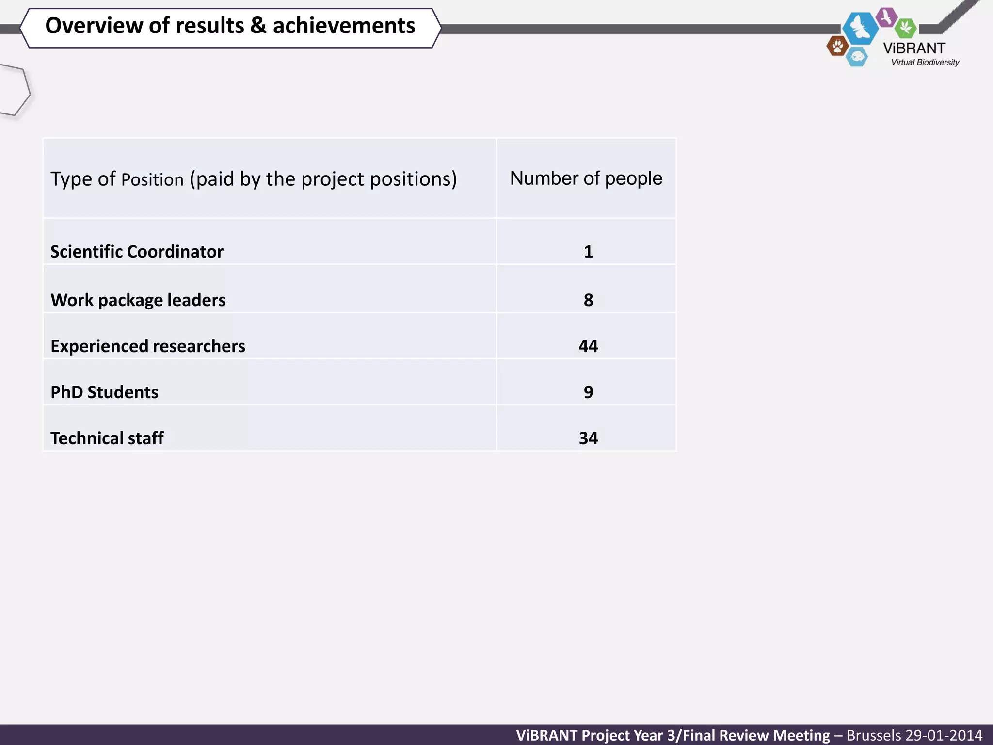 Overview of results & achievements

Type of Position (paid by the project positions)

Number of people

Scientific Coordinator

1

Work package leaders

8

Experienced researchers

44

PhD Students

9

Technical staff

34

ViBRANT Project Year 3/Final Review Meeting – Brussels 29-01-2014

 
