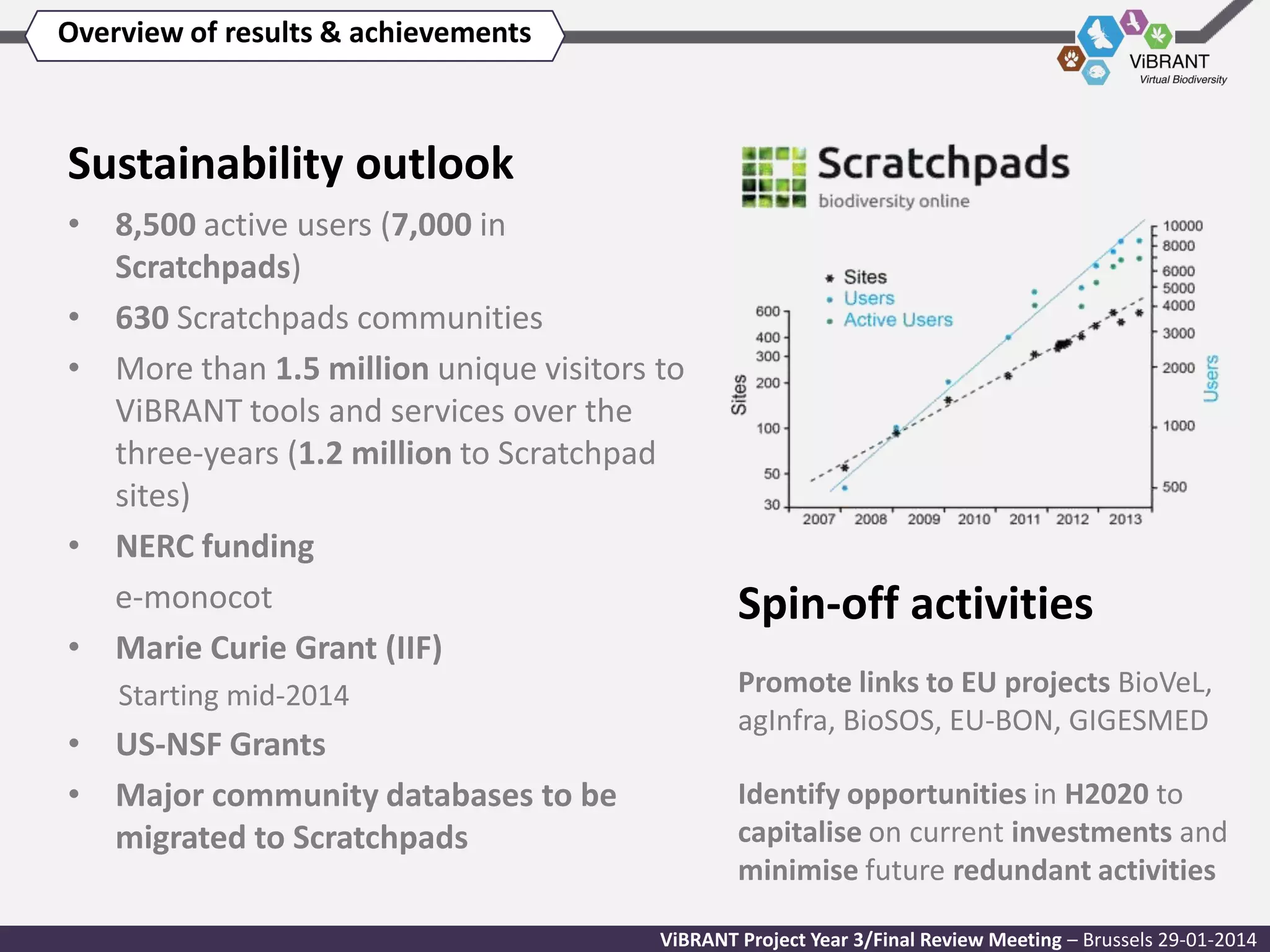 Overview of results & achievements

Sustainability outlook
• 8,500 active users (7,000 in
Scratchpads)
• 630 Scratchpads communities
• More than 1.5 million unique visitors to
ViBRANT tools and services over the
three-years (1.2 million to Scratchpad
sites)
• NERC funding
e-monocot
• Marie Curie Grant (IIF)
Starting mid-2014

• US-NSF Grants
• Major community databases to be
migrated to Scratchpads

Spin-off activities
Promote links to EU projects BioVeL,
agInfra, BioSOS, EU-BON, GIGESMED
Identify opportunities in H2020 to
capitalise on current investments and
minimise future redundant activities

ViBRANT Project Year 3/Final Review Meeting – Brussels 29-01-2014

 