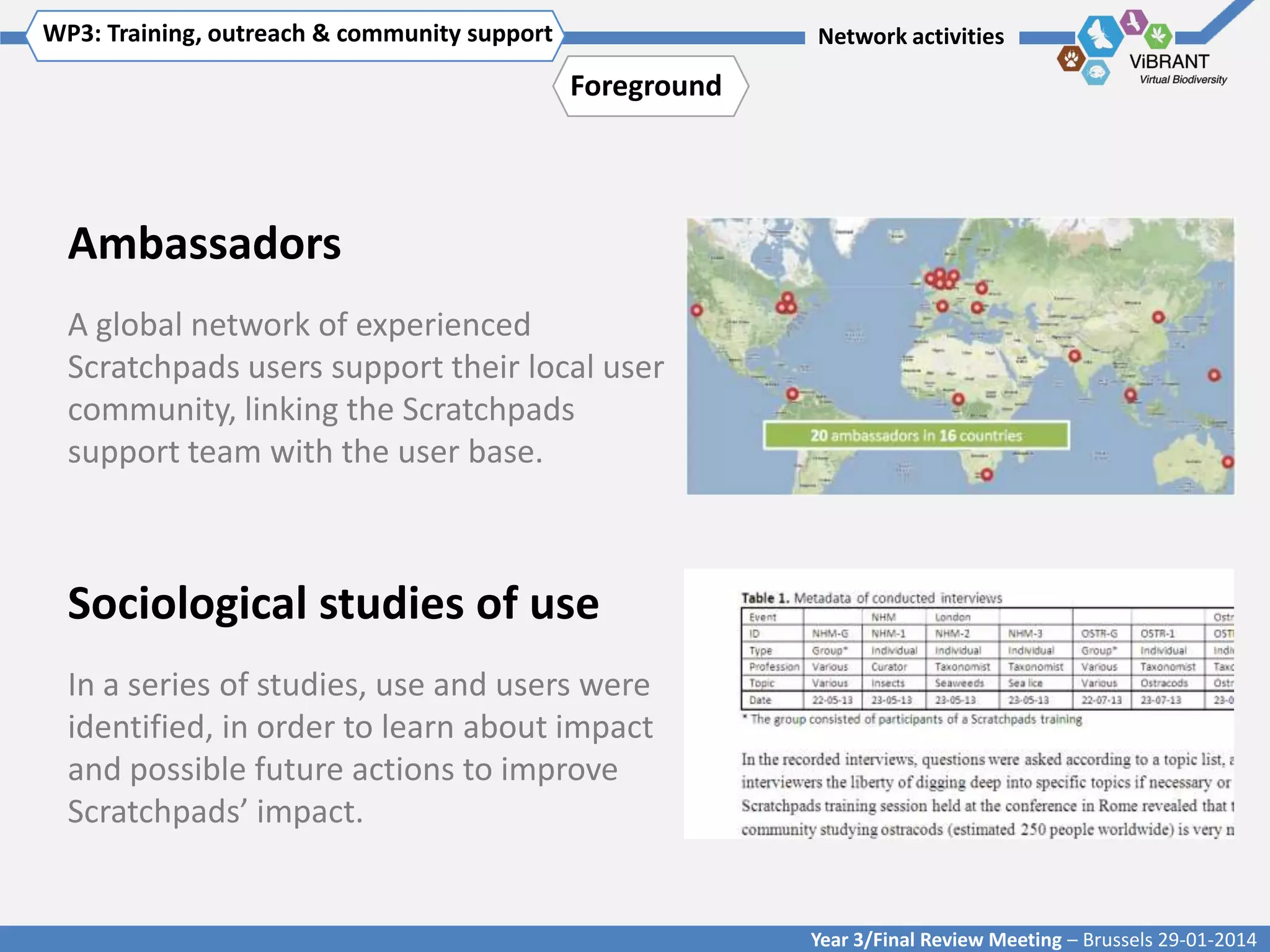 WP3: Training, outreach & community support
Click to enter WP[x]: Title of WP

Network activities

Foreground

Ambassadors
A global network of experienced
Scratchpads users support their local user
community, linking the Scratchpads
support team with the user base.

Sociological studies of use
In a series of studies, use and users were
identified, in order to learn about impact
and possible future actions to improve
Scratchpads’ impact.

Year 3/Final Review Meeting – Brussels 29-01-2014

 