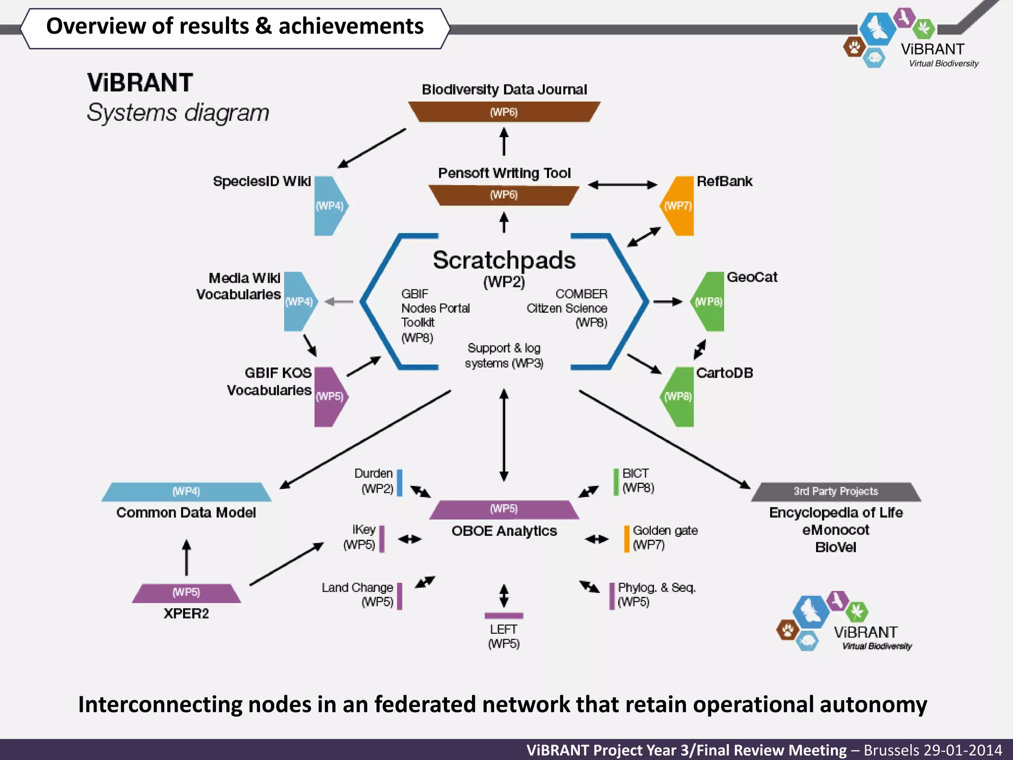 Overview of results & achievements

Interconnecting nodes in an federated network that retain operational autonomy
ViBRANT Project Year 3/Final Review Meeting – Brussels 29-01-2014

 