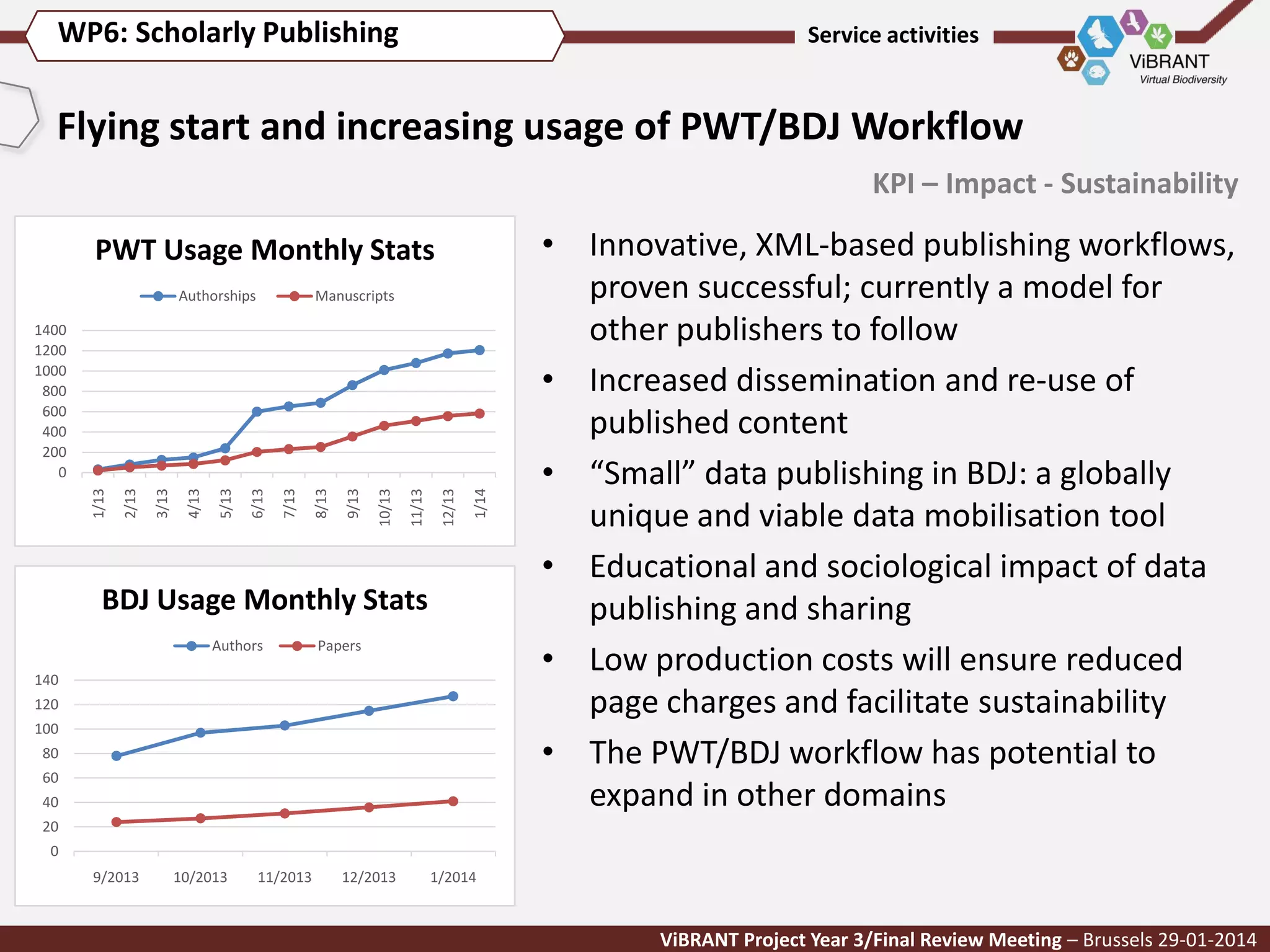 WP6: Scholarly Publishing

Service activities

Flying start and increasing usage of PWT/BDJ Workflow
KPI – Impact - Sustainability
PWT Usage Monthly Stats
Authorships

Manuscripts

1/14

12/13

11/13

10/13

9/13

8/13

7/13

6/13

5/13

4/13

3/13

2/13

1/13

1400
1200
1000
800
600
400
200
0

BDJ Usage Monthly Stats
Authors

Papers

140
120
100
80
60
40

• Innovative, XML-based publishing workflows,
proven successful; currently a model for
other publishers to follow
• Increased dissemination and re-use of
published content
• “Small” data publishing in BDJ: a globally
unique and viable data mobilisation tool
• Educational and sociological impact of data
publishing and sharing
• Low production costs will ensure reduced
page charges and facilitate sustainability
• The PWT/BDJ workflow has potential to
expand in other domains

20
0
9/2013

10/2013

11/2013

12/2013

1/2014

ViBRANT Project Year 3/Final Review Meeting – Brussels 29-01-2014

 