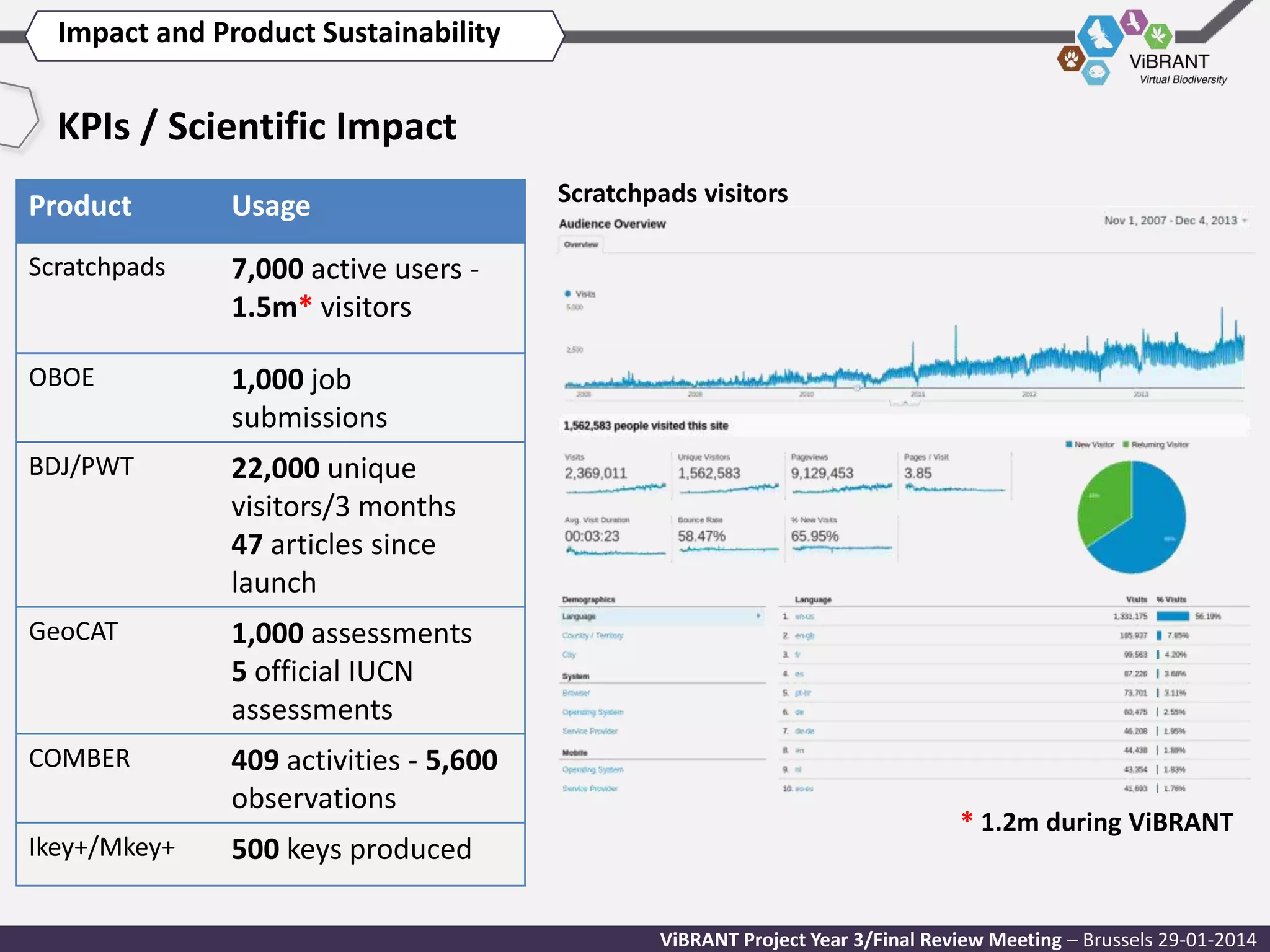 Impact and Product Sustainability

KPIs / Scientific Impact
Product

Usage

Scratchpads

7,000 active users 1.5m* visitors

OBOE

1,000 job
submissions

BDJ/PWT

22,000 unique
visitors/3 months
47 articles since
launch

GeoCAT

1,000 assessments
5 official IUCN
assessments

COMBER

409 activities - 5,600
observations

Scratchpads visitors

Ikey+/Mkey+

500 keys produced

* 1.2m during ViBRANT

ViBRANT Project Year 3/Final Review Meeting – Brussels 29-01-2014

 