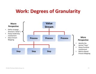 Work: Degrees of Granularity
Value 
Stream

Macro       
Perspective
•
•
•

Define strategic 
direction (“what”) 
Heavy le...