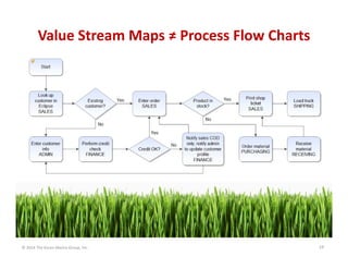 Value Stream Maps ≠ Process Flow Charts

© 2014 The Karen Martin Group, Inc.

19

 