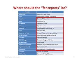 Where should the “fenceposts” be?
Function

Activity

Marketing

Generates sales leads

Sales

Calls on and qualifies  cus...