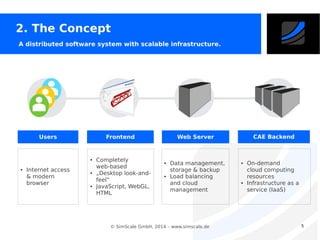 2. The Concept
A distributed software system with scalable infrastructure.

Users

Frontend

●

●

Internet access
& modern
browser

●

●

Completely
web-based
„Desktop look-andfeel“
JavaScript, WebGL,
HTML

CAE Backend

Web Server

●

●

Data management,
storage & backup
Load balancing
and cloud
management

© SimScale GmbH, 2014 – www.simscale.de

●

●

On-demand
cloud computing
resources
Infrastructure as a
service (IaaS)

5

 