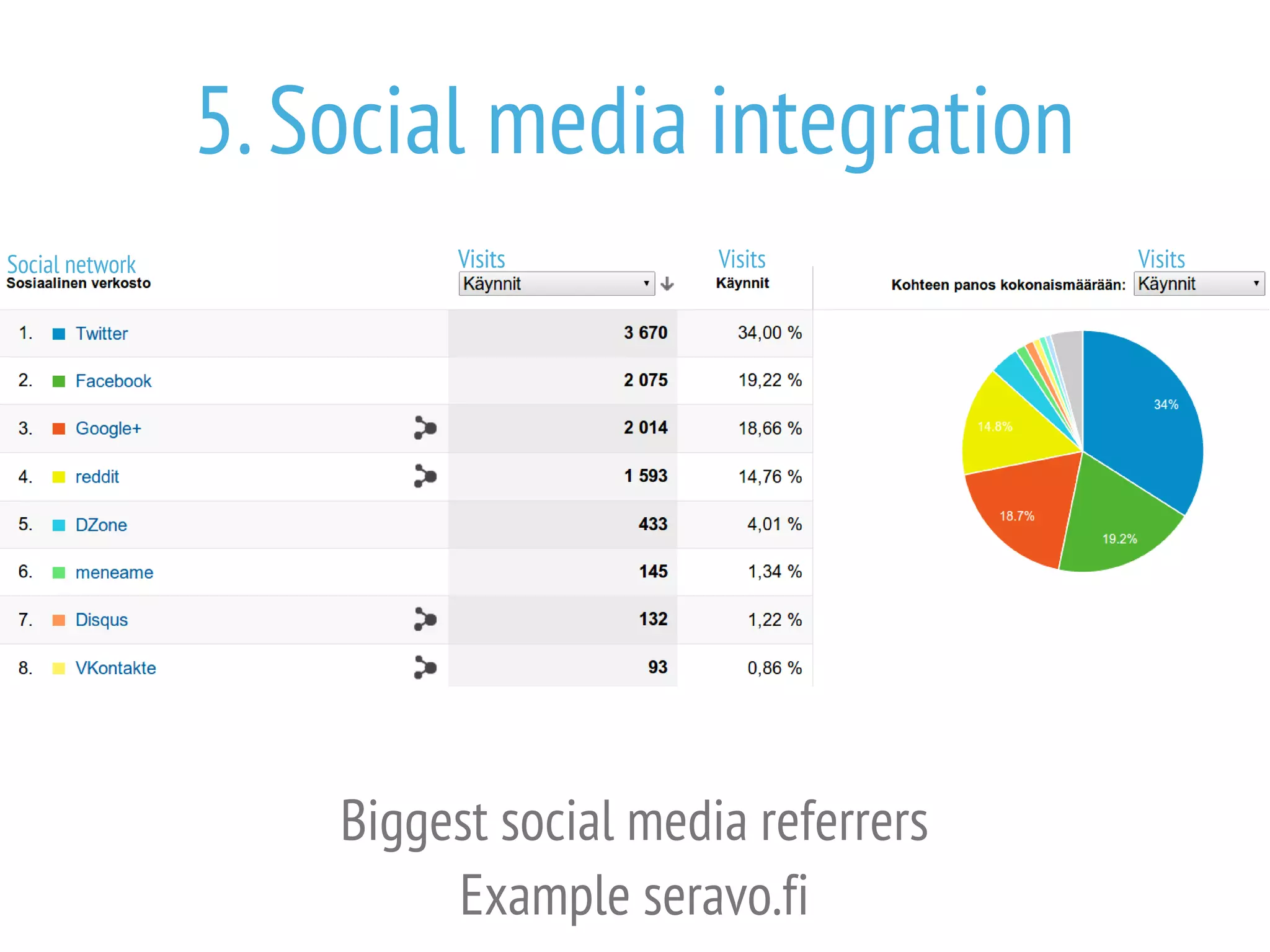 5. Social media integration
Social network

Visits

Visits

Biggest social media referrers
Example seravo.fi

Visits

 