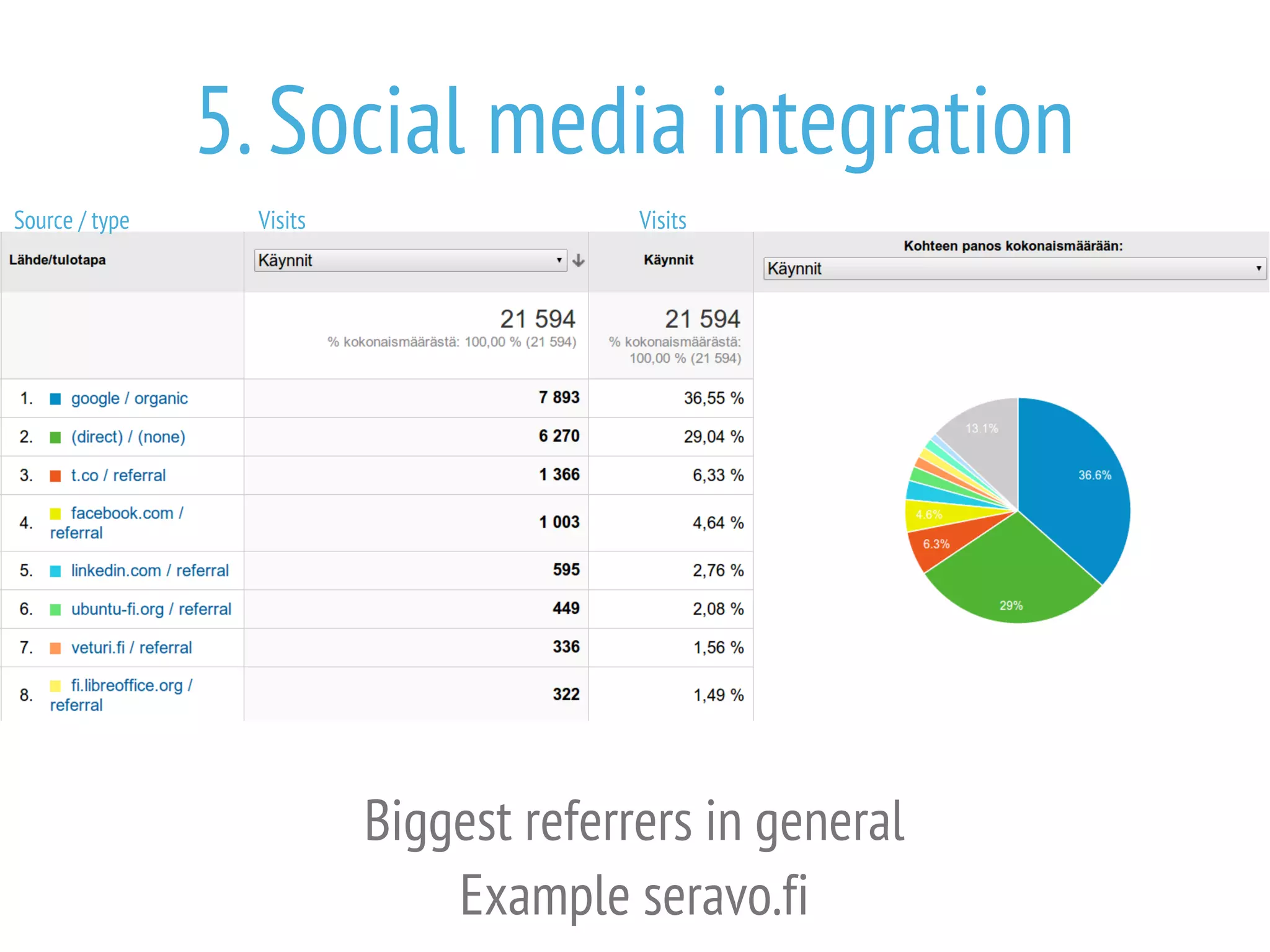 5. Social media integration
Source / type

Visits

Visits

Biggest referrers in general
Example seravo.fi

 