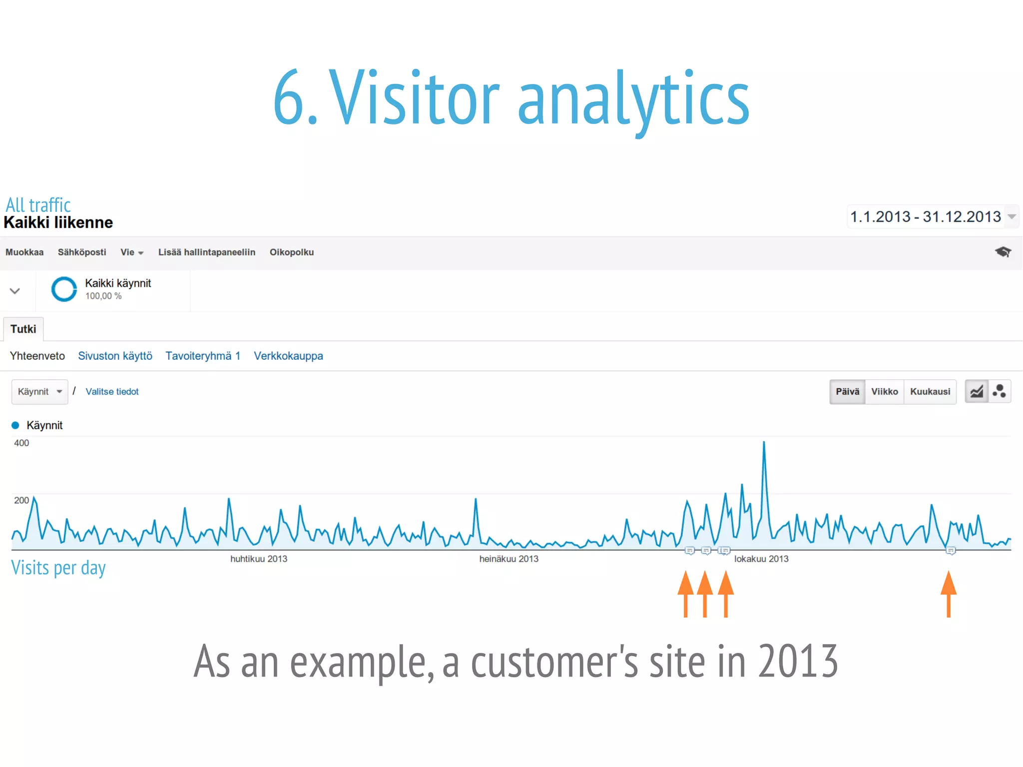 6. Visitor analytics
All traffic

Visits per day

As an example, a customer's site in 2013

 