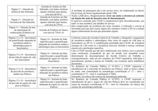 Página 11 – Omissão da
Atalaia de São Sebastião
Página 11 – Omissão do
Escritório de São Sebastião
Página 11 – Omissão da área
de manutenção de
embarcações (Estaleiro) de
Santos
Páginas 13 e 14 – Inexistência
de quantificação adequada da
assistência médica e
odontológica para os
funcionários

Inclusão de Atalaia em São
Sebastião, com dados similares
àqueles inferidos para Santos,
com área de 60 m²
Inclusão de Escritório em São
Sebastião, com dados similares
àqueles inferidos para Santos,
com área de 270 m²
Inclusão do Estaleiro de Santos,
com área de 739,61 m²
Página 14 – Inclusão de linha
específica para a quantificação
adequada da assistência médica e
odontológica para os funcionários

Páginas 13 e 14 – Inexistência
de previsão de seguro de vida
dos funcionários

Página 14 – Inclusão de linha
específica para a quantificação
adequada do seguro de vida dos
funcionários

Páginas 13 e 14 – Inexistência
de previsão de assistência
médica aos Práticos

Página 14 – Inclusão de linha
específica para a quantificação
adequada da assistência médica
aos Práticos

Páginas 13 e 14 – Inexistência
de previsão de seguro de vida
para os Práticos

Página 14 – Inclusão de linha
específica para a quantificação
adequada do seguro de vida dos
Práticos

A atividade de praticagem não é um serviço novo, em implantação no Brasil.
Ela já existe, de forma regulamentada, desde 1808.
Assim, a EIR deve, obrigatoriamente, levar em conta a estrutura já existente
em função dos mais de duzentos anos de funcionamento.
O equívoco cometido pela CNAP é compreensível pelo desconhecimento, por
todos os seus membros, dos detalhes do serviço.
Para comprovação da existência das áreas omitidas, é reforçado o convite já
formulado para que pelo menos alguns dos membros visitem a ZP-16 e tenham
algum conhecimento da área que pretendem regular.
Conforme consta dos Acordos Coletivos de Trabalho, é obrigatório o pagamento
de assistência médica e odontológica, bem como de seguro de vida para os
funcionários na ZP-16. A simplificação pretendida pela CNAP, de considerar
encargos de 1,68 como se a assistência estivesse incluída é inócua, conforme
exposto em contribuição específica.
Caso a CNAP entenda que não deve implementar esta rubrica, serve a presente
como notificação extrajudicial de que tal atitude será entendida como
determinação de descumprimento de Acordo Coletivo de Trabalho e,
consequentemente, cada um dos membros da CNAP responderá, individual e
pessoalmente, perante a Justiça do Trabalho, nas eventuais ações trabalhistas
decorrentes.
No Relatório da Consulta Pública nº 01/2013, a CNAP expressou o
entendimento de a concessão de benefícios aos Práticos, onde se inclui o plano
de saúde, está contemplada na metodologia (contribuição nº 17 – item 1;
contribuição nº 73 – item 2; contribuição nº 84D).
Entretanto, tal rubrica não constou da metodologia publicada.
No Relatório da Consulta Pública nº 01/2013, a CNAP expressou o
entendimento de que o seguro de vida dos Práticos deve ser considerado nos
custos da estrutura (contribuição nº 70 – item 4). Entretanto, tal rubrica não
constou da metodologia publicada.

3

 