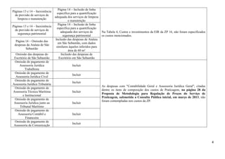 Páginas 13 e 14 – Inexistência
de previsão de serviços de
limpeza e manutenção
Páginas 13 e 14 – Inexistência
de previsão de serviços de
segurança patrimonial
Página 14 – Omissão das
despesas da Atalaia de São
Sebastião
Omissão das despesas do
Escritório de São Sebastião
Omissão do pagamento de
Assessoria Jurídica
Trabalhista
Omissão do pagamento de
Assessoria Jurídica Cível
Omissão do pagamento de
Assessoria Jurídica Tributária
Omissão do pagamento de
Assessoria Técnica Marítima
e Institucional
Omissão do pagamento de
Assessoria Jurídica junto ao
Tribunal Marítimo
Omissão do pagamento de
Assessoria Contábil e
Financeira
Omissão do pagamento de
Assessoria de Comunicação

Página 14 – Inclusão de linha
específica para a quantificação
adequada dos serviços de limpeza
e manutenção
Página 14 – Inclusão de linha
específica para a quantificação
adequada dos serviços de
segurança patrimonial
Inclusão das despesas de Atalaia
em São Sebastião, com dados
similares àqueles inferidos para
área de 60 m²
Inclusão das despesas de
Escritório em São Sebastião

Na Tabela 4, Custos e investimentos da EIR da ZP 16, não foram especificados
os custos mencionados.

Incluir
Incluir
Incluir
Incluir

Incluir

As despesas com "Contabilidade Geral e Assessoria Jurídica Geral", citadas
dentre os itens de composição dos custos de Praticagem, na página 28 da
Proposta de Metodologia para Regulação de Preços do Serviço de
Praticagem, submetida a Consulta Pública inicial, em março de 2013, não
foram contempladas nos custos da ZP.

Incluir
Incluir

4

 
