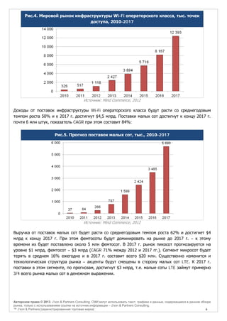 Рис.4. Мировой рынок инфраструктуры Wi-Fi операторского класса, тыс. точек
доступа, 2010-2017

Источник: Mind Commerce, 2012

Доходы от поставок инфраструктуры Wi-Fi операторского класса будут расти со среднегодовым
темпом роста 50% и к 2017 г. достигнут $4,5 млрд. Поставки малых сот достигнут к концу 2017 г.
почти 6 млн штук, показатель CAGR при этом составит 84%:
Рис.5. Прогноз поставок малых сот, тыс., 2010-2017

Источник: Mind Commerce, 2012

Выручка от поставок малых сот будет расти со среднегодовым темпом роста 62% и достигнет $4
млрд к концу 2017 г. При этом фемтосоты будут доминировать на рынке до 2017 г. – к этому
времени их будет поставлено около 5 млн фемтосот. В 2017 г. рынок пикосот прогнозируется на
уровне $1 млрд, фемтосот – $3 млрд (CAGR 71% между 2012 и 2017 гг.). Сегмент микросот будет
терять в среднем 16% ежегодно и в 2017 г. составит всего $20 млн. Существенно изменится и
технологическая структура рынка – акценты будут смещены в сторону малых сот LTE. К 2017 г.
поставки в этом сегменте, по прогнозам, достигнут $3 млрд, т.е. малые соты LTE займут примерно
3/4 всего рынка малых сот в денежном выражении.

Авторское право © 2013, J’son & Partners Consulting. СМИ могут использовать текст, графики и данные, содержащиеся в данном обзоре
рынка, только с использованием ссылки на источник информации – J’son & Partners Consulting.
™ J’son & Partners [зарегистрированная торговая марка]
6

 