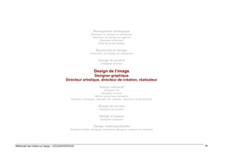 Management stratégique
Directeur du design en entreprise
Directeur du design en agence
Directeur artistique
Chef de projet design

Recherche en design
Chercheur en design en entreprise

Design de produit
Designer produit

Design de l’image
Designer graphique
Directeur artistique, directeur de création, réalisateur
Design interactif
Designer UX
Designer sonore
Motion graphique designer
Directeur artistique, directeur de création, directeur de production

Design de service
Designer de service

Design d’espace
Designer d’espace

Design matériaux/textile
Designer textile, designer matériaux, designer couleurs et matières

Référentiel des métiers du design – DGCIS/INTERFACE

84

 