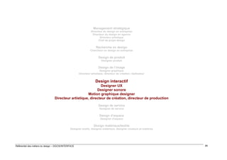 Management stratégique
Directeur du design en entreprise
Directeur du design en agence
Directeur artistique
Chef de projet design

Recherche en design
Chercheur en design en entreprise

Design de produit
Designer produit

Design de l’image
Designer graphique
Directeur artistique, directeur de création, réalisateur

Design interactif
Designer UX
Designer sonore
Motion graphique designer
Directeur artistique, directeur de création, directeur de production
Design de service
Designer de service

Design d’espace
Designer d’espace

Design matériaux/textile
Designer textile, designer matériaux, designer couleurs et matières

Référentiel des métiers du design – DGCIS/INTERFACE

89

 